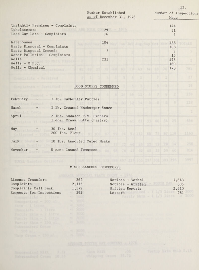 52. Number Established as of December 31, 1976 Number of Inspections Made Unsightly Premises - Complaints Upholsterers Used Car Lots - Complaints Warehouses Waste Disposal - Complaints Waste Disposal Grounds Water Pollution - Complaints Wells Wells - O.P.C. Wells - Chemical 144 29 31 16 6 104 188 108 3 9 15 231 478 160 173 FOOD STUFFS CONDEMNED February — 1 lb. Hamburger Patties March - 1 lb. Creamed Hamburger Sauce April - 2 lbs. Swanson T.V. Dinners 1 doz. Cream Puffs (Pastry) May - 30 lbs. Beef 200 lbs. Flour July — 10 lbs. Assorted Cured Meats November _ 8 cans Canned Tomatoes MISCELLANEOUS PROCEDURES License Transfers Complaints Complaints Call Back Requests for Inspections 264 Notices 2,115 Notices 1,379 Written 592 Letters - Verbal 7,643 - Written 305 Reports 2,610 482