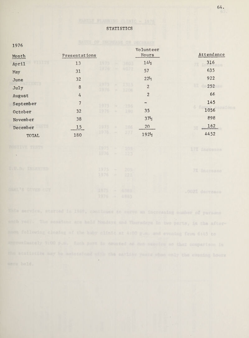64. STATISTICS 1976 Volunteer Month Presentations Hours Attendance April 13 14*5 316 May 31 57 635 June 32 22*5 922 July 8 2 252 August 4 2 66 September 7 - 145 October 32 35 1056 Novemb er 38 37*5 898 December 15 20 162 TOTAL 180 192*5 4452