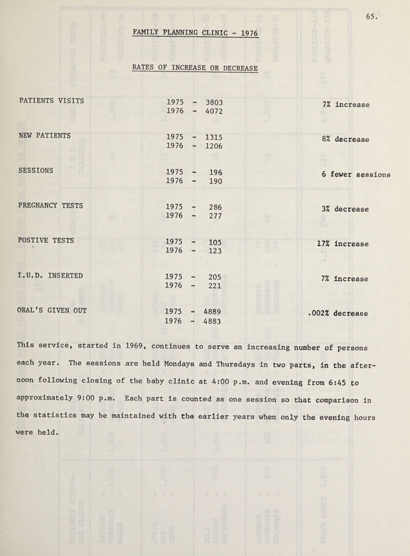 65. FAMILY PLANNING CLINIC - 1976 RATES OF INCREASE OR DECREASE PATIENTS VISITS 1975 - 3803 7% increase 1976 - 4072 NEW PATIENTS 1975 - 1315 8% decrease 1976 - 1206 SESSIONS 1975 - 196 6 fewer sessions 1976 - 190 PREGNANCY TESTS 1975 - 286 3% decrease 1976 - 277 POSTIVE TESTS 1975 - 105 17% increase 1976 - 123 I.U.D. INSERTED 1975 - 205 7% increase 1976 - 221 ORAL'S GIVEN OUT 1975 - 4889 .002% decrease 1976 - 4883 This service, started in 1969, continues to serve an increasing number of persons each year. The sessions are held Mondays and Thursdays in two parts, in the after¬ noon following closing of the baby clinic at 4:00 p.m. and evening from 6:45 to approximately 9:00 p.m. Each part is counted as one session so that comparison in the statistics may be maintained with the earlier years when only the evening hours were held.