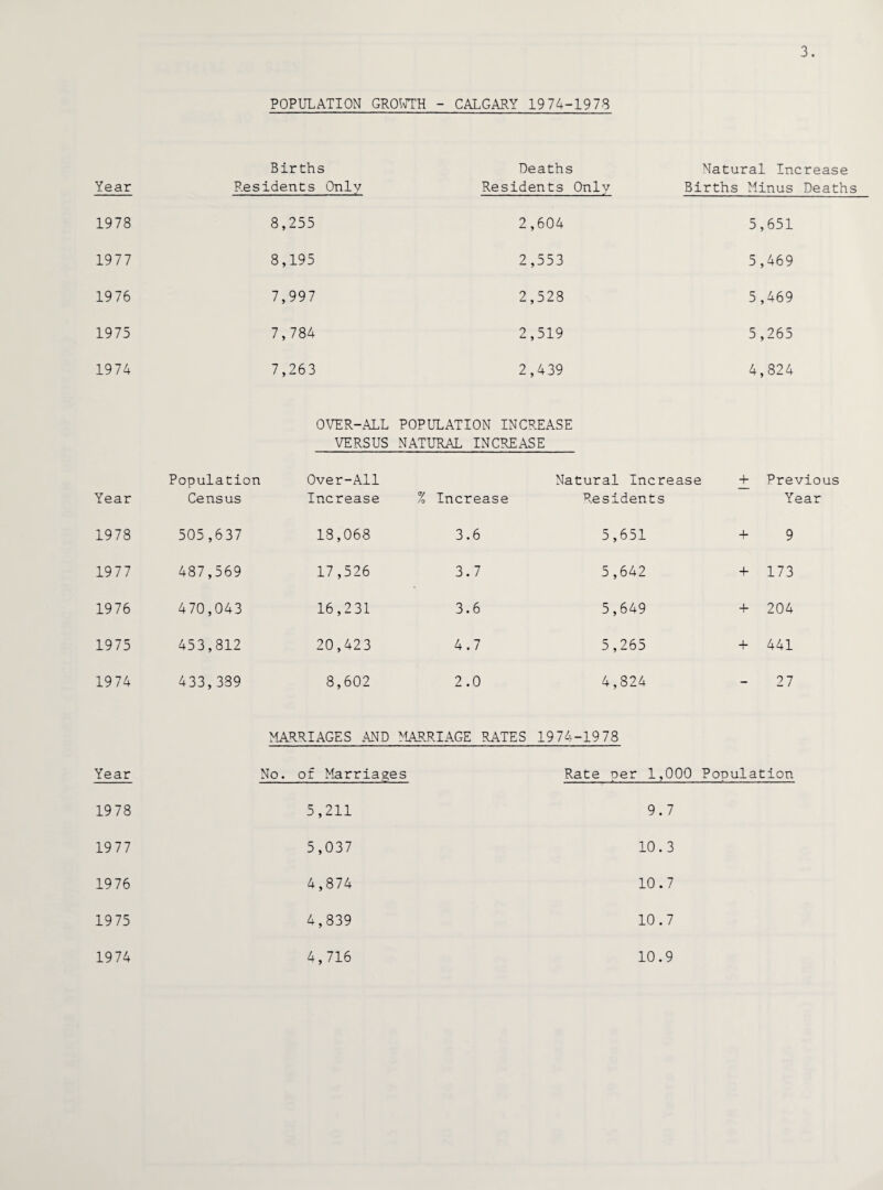 3. Year 1978 1977 1976 1975 1974 Year 1978 1977 1976 1975 1974 Year 1978 1977 1976 1975 1974 POPULATION GROWTH - CALGARY 1974-1978 Births Deaths Natural Increase Residents Only Residents Only Births Minus Deaths 8,255 2,604 5 ,651 8,195 2,553 5 ,469 7,997 2,528 5 ,469 7,784 2,519 5 ,265 7,263 2,439 4 ,824 OVER-ALL VERSUS POPULATION INCREASE NATURAL INCREASE Population Census Over-All Increase Natural Increase % Increase Residents + Previous Year 505,637 13,068 3.6 5,651 + 9 487,569 17,526 3.7 5,642 + 173 470,043 16,231 3.6 5,649 + 204 453,812 20,423 4.7 5,265 + 441 433,389 8,602 2.0 4,824 — 27 MARRIAGES AND MARRIAGE RATES 1974-1978 No. of Marriages 5,211 5,037 4,874 4,839 4,716 Rate per 1,000 Population 9.7 10.3 10.7 10.7 10.9