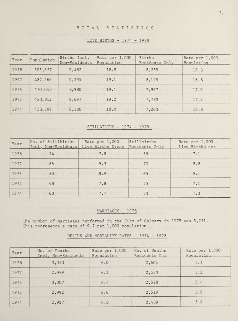 7. VITAL STATISTICS LIVE BIRTHS - 1974 - 1978 Year Population Births Incl. Non-Pesidents Rate per 1,000 Population Births Residents Onlv Rate per 1,000 Population 1978 505,637 9,482 18.8 8,255 16.3 1977 487,569 9,295 19.1 8,195 16.8 1976 470,043 8,980 19.1 7,997 17.0 1975 453,812 8,697 19.2 7,783 17.2 ! 1974 433,389 8,130 18.8 7,263 16.8 STILLBIRTHS - 1974 - 1978 | Year No. of Stillbirths Incl. Non-Residents Rate per 1,000 Live Births Gross Stillbirths Residents Onlv Rate per 1,000 Live Births, nat 1978 74 7.8 59 7.1 1977 86 9.3 72 8.8 19 76 L 80 00 • 65 8.1 1975 68 7.8 55 7.1 1974 63 7.7 53 7.3 MARRIAGES - 1978 The number of marriages performed in the City of Calyarv in 1978 was 5,211. This represents a rate of 9.7 per 1,000 population. DEATHS AND MORTALITY RATES - 1974 - 1978 [ Year No. of Deaths Incl. Non-Pesidents Rate per 1,000 Population No. of Deaths Residents Onlv Rate per 1,000 Population 1978 3,043 6.0 2,604 5.1 _ 1977 2.989 6.1 2,553 5.2 1976 3,007 6.4 2,528 5.4 1 1975 2,992 6.6 2,519 5.6 1974 2,927 6.8 2,439 5.6