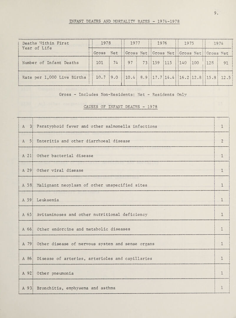 INFANT DEATHS AND MORTALITY RATES - 1974-1978 Deaths Within First Year of Life 1978 1977 1976 1975 1974 Gross Net Gross Net Gross Net Gross Net Gross Net Number of Infant Deaths 101 74 97 73 159 115 140 100 128 91 j \ Rate per 1,000 Live Births 10.7 — 9.0 --- 10.4 8.9 17.7 14.4 16.2 12.8 — 15.8 1 12.5 | I 1 Gross - Includes Non-Residents: Net - Residents Onlv CAUSES OF INFANT DEATHS - 1978 — A 3 Paratyphoid fever and other salmonella infections 1 A 5 Enteritis and other diarrhoeal disease 2 1 A 21 Other bacterial disease i 1 A 29 Other viral disease 1 A 58 Malignant neoplasm of other unspecified sites 1 A 59 Leukaemia 1 A 65 Avitaminoses and other nutritional deficiency 1 t A 66 Other endorcine and metabolic diseases 1 A 79 Other disease of nervous system and sense organs 1 A 86 Disease of arteries, arterioles and capillaries 1 A 92 Other pneumonia 1 1 A 93 Bronchitis, emphysema and asthma 1
