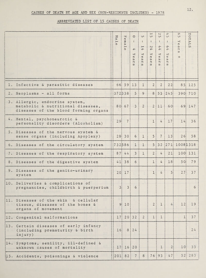 CAUSES OF DEATH BY AGE AND SEX (NON-RESIDENTS INCLUDED) - 19 78 12. ABBREVIATED LIST OF 15 CAUSES OF DEATH Ma 1 e Female 0 - 4 Years 5 - 14 Years 15 - 24 Years 25 - 44 Years 45 - 64 Years 65 Years + TOTALS 1. Infective & parasitic diseases 66 59 13 1 2 2 22 85 125 2. Neoplasms - all forms 372 338 5 9 8 5 3 245 390 710 3. Allergic, endocrine system, metabolic & nutritional diseases, diseases of the blood forming organs 80 67 3 2 2 11 60 69 147 4 . Mental, psychoneurotic & personality disorders (Alcoholism) 29 7 1 4 17 14 36 5. Diseases of the nervous system & sense organs (including Apoplexy) 28 30 6 1 5 7 13 26 58 6. Diseases of the circulatory system 732 586 1 1 5 32 271 1008 1318 7. Diseases of the respiratory system 87 44 3 1 2 4 21 100 131 8. Diseases of the digestive system 41 38 6 1 4 18 50 79 9. Diseases of the genito-urinary system 20 17 1 4 5 27 37 10. Deliveries & complications of pregnancies, childbirth & puerperium 3 3 6 6 11. Diseases of the skin & cellular tissue, diseases of the bones & organs of movement 9 10 2 1 4 12 19 12. Congenital malformations 17 20 32 2 1 1 1 37 13. Certain diseases of early infancy (including prematurity & birth injury) 16 8 24 24 14. Symptoms, senility, ill-defined & unknown causes of mortality 17 16 20 1 2 10 33 15. Accidents, poisonings & violence