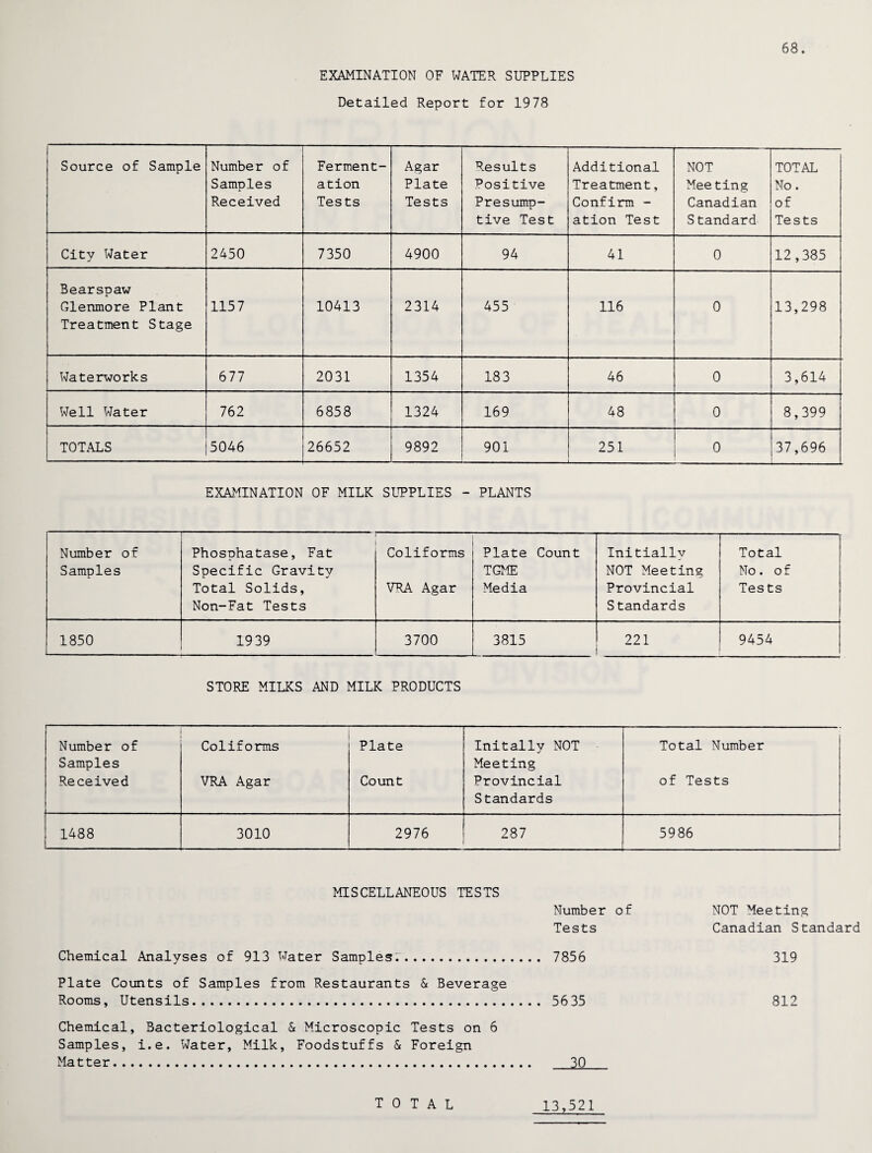 EXAMINATION OF WATER SUPPLIES Detailed Report for 1978 68. Source of Sample Number of Samples Received Ferment¬ ation Tests Agar Plate Tests Results ■Positive Presump¬ tive Test Additional Treatment, Confirm - ation Test NOT Meeting Canadian S tandard TOTAL No. of Tests City Water 2450 7350 4900 94 41 0 12,385 Bearspaw Glenmore Plant Treatment Stage 1157 10413 2314 455 116 0 13,298 Waterworks 677 2031 1354 183 46 0 3,614 Well Water 762 6858 1324 169 48 0 8,399 TOTALS 5046 26652 9892 901 251 _ 0 37,696 EXAMINATION OF MILK SUPPLIES - PLANTS Number of Samples Phosphatase, Fat Specific Gravity Total Solids, Non-Fat Tests Coliforms VRA Agar Plate Count TGME Media Initially NOT Meeting Provincial S tandards Total No. of Tests 1850 1939 3700 3815 221 9454 STORE MILKS AND MILK PRODUCTS Number of Coliforms Plate Initally NOT Total Number Samples Meeting Received VRA Agar Count Provincial Standards of Tests 1488 3010 2976 287 5986 MISCELLANEOUS TESTS Number of Tests NOT Meeting Canadian Standard Chemical Analyses of 913 Water Samples.. 7856 319 Plate Counts of Samples from Restaurants & Beverage Rooms, Utensils. 56 35 812 Chemical, Bacteriological & Microscopic Tests on 6 Samples, i.e. Water, Milk, Foodstuffs & Foreign Matter. 30 TOTAL 13,521