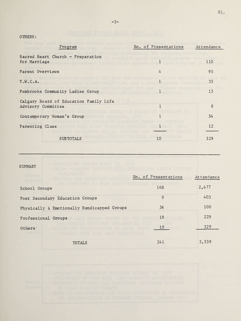 81. -3- OTHERS: Program No. of Presentations Attendance Sacred Heart Church - Preparation for Marriage 1 110 Parent Overviews 4 95 Y.W.C.A. 1 35 Pembrooke Community Ladies Group 1 15 Calgary Board of Education Family Life Advisory Committee 1 8 Cont empo rary Woman1s Group 1 54 Parenting Class 1 12 SUBTOTALS 10 329 SUMMARY No. of Presentations Attendance School Groups 168 2,477 Post Secondary Education Groups 9 403 Physically & Emotionally Handicapped Groups 36 100 Professional Groups 18 229 Others 10 329 241 3,538