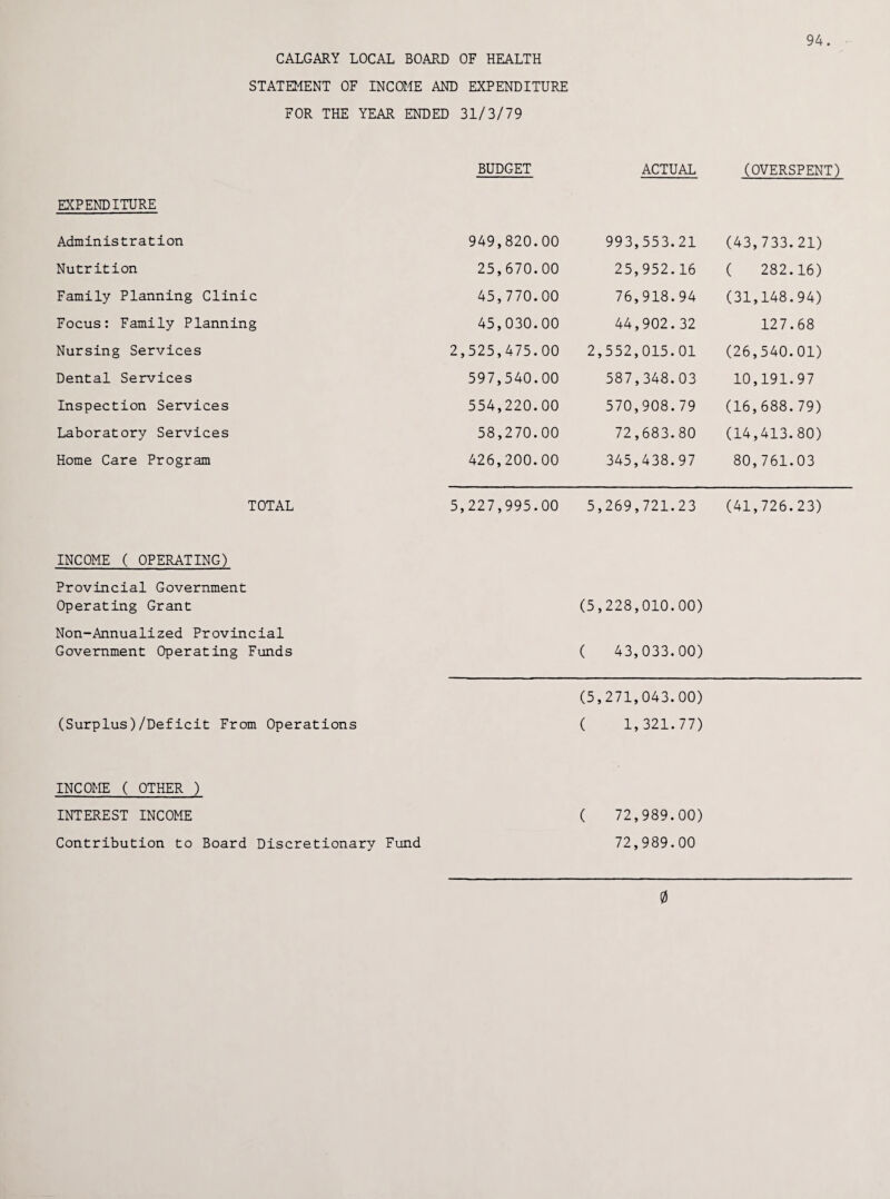 94. CALGARY LOCAL BOARD OF HEALTH STATEMENT OF INCOME AND EXPENDITURE FOR THE YEAR ENDED 31/3/79 EXPENDITURE Administration Nutrition Family Planning Clinic Focus: Family Planning Nursing Services Dental Services Inspection Services Laboratory Services Home Care Program TOTAL INCOME ( OPERATING) Provincial Government Operating Grant Non-Annualized Provincial Government Operating Funds (Surplus)/Deficit From Operations INCOME ( OTHER ) INTEREST INCOME Contribution to Board Discretionary Fund BUDGET ACTUAL (OVERSPENT) 949,820.00 993,553.21 (43,733.21) 25,670.00 25,952.16 ( 282.16) 45,770.00 76,918.94 (31,148.94) 45,030.00 44,902.32 127.68 2,525,475.00 2,552,015.01 (26,540.01) 597,540.00 587,348.03 10,191.97 554,220.00 570,908.79 (16,688.79) 58,270.00 72,683.80 (14,413.80) 426,200.00 345,438.97 80,761.03 5,227,995.00 5,269,721.23 (41,726.23) (5,228,010.00) ( 43,033.00) (5,271,043.00) ( 1,321.77) ( 72,989.00) 72,989.00 0