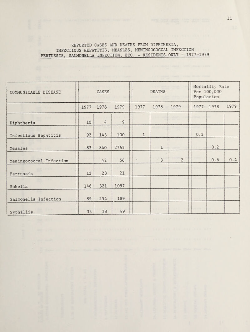 11 -REPORTED CASES AND DEATHS FROM DIPHTHERIA, INFECTIOUS HEPATITIS, MEASLES, MENINGOCOCCAL INFECTION PERTUSSIS, SALMONELLA INFECTION, ETC. - RESIDENTS ONLY - 1977-1979 'COMMUNICABLE DISEASE CASES DEATHS Mortality Rate Per 100,000 Population 1977 1978 1979 1977 1978 1979 1977 1978 1979 Diphtheria 10 4 9 Infectious Hepatitis 92 143 100 1 0.2 Measles 83 840 2765 1 0.2 Meningococcal Infection 42 56 ♦ • 3 2 0.6 0.4 Pertussis 12 23 21 Rubella 146 321 1097 Salmonella Infection 89 254 189 Syphillis 33 38 49