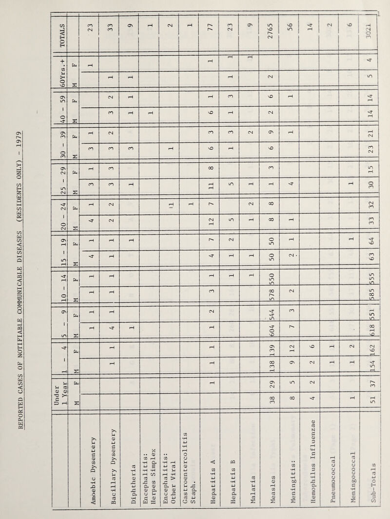 REPORTED CASES OF NOTIFIABLE COMMUNICABLE DISEASES (RESIDENTS ONLY) - 1979 23 33 77 23 56 14 --rl CM 60Yrs.+ M F *3- 40 - 59 M F 14 30 - 39 r, 25 - 29 Pt-I 4^-4 15 20 - 24 Ua 2 12 15 - 19 M F 50 NO 10 - 14 M F 550 555 rH rH CO 578 CM 585 ON 1 m Ua £ rH rH CM <r m CO 551 rH rH rH 604 .i r** 618 i rH M F rH rH 139 12 NO rH CM 162 rH rH 138 ON CM rH H 154 Under 1 Year M F rH 29 m CM 37 38 00 rH 51 Amoebic Dysentery Bacillary Dysentery Diphtheria Encephalitis: Herpes Simplex Encephalitis: Other Viral Gastroentercolitis Staph. Hepatitis A Hepatitis B Malaria Measles Meningitis: Hemophilus Influenzae Pneumococcal Meningococcal Sub-Totals