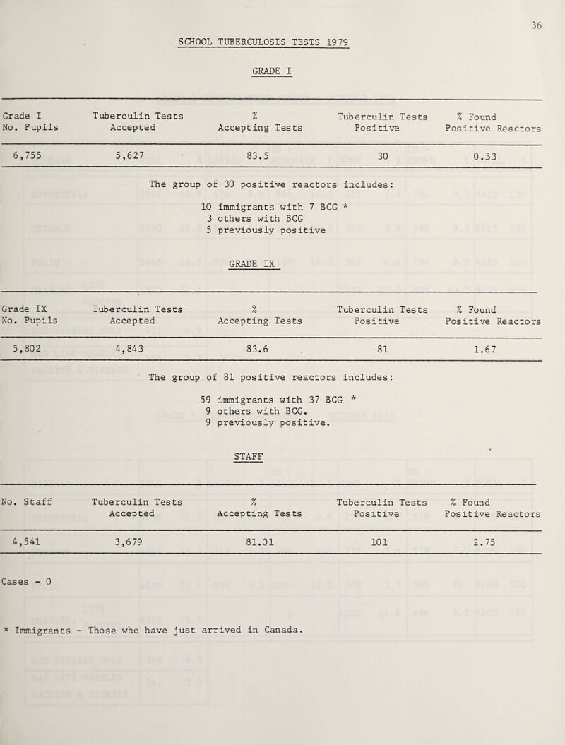 36 SCHOOL TUBERCULOSIS TESTS 1979 GRADE I Grade I No. Pupils Tuberculin Tests Accepted % Accepting Tests Tuberculin Tests Positive % Found Positive Reactors 6,755 5,627 83.5 30 0.53 The group of 30 positive reactors includes: 10 immigrants with 7 BCG * 3 others with BCG 5 previously positive GRADE IX Grade IX No. Pupils Tuberculin Tests Accepted % Accepting Tests Tuberculin Tests Positive % Found Positive Reactors 5,802 4,843 83.6 81 1.67 The group of 81 positive reactors includes: 59 immigrants with 37 BCG * 9 others with BCG. 9 previously positive. STAFF No. Staff Tuberculin Tests Accepted % Accepting Tests Tuberculin Tests Positive % Found Positive Reactors 4,541 3,679 81.01 101 2.75 Cases - 0 * Immigrants - Those who have just arrived in Canada.