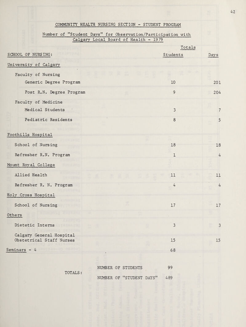 42 COMMUNITY HEALTH NURSING SECTION - STUDENT PROGRAM Number of Student Days'* for Observation/Participation with Calgary Local Board of Health - 1979 Totals SCHOOL OF NURSING: Students University of Calgary Faculty of Nursing Generic Degree Program 10 Post R.N. Degree Program 9 Faculty of Medicine Medical Students 3 Pediatric Residents 8 Foothills Hospital School of Nursing 18 Refresher R.N. Program 1 Mount Royal College Allied Health 11 Refresher R. N. Program 4 Holy Cross Hospital School of Nursing 17 Others Dietetic Interns 3 Calgary General Hospital Seminars - 4 68 NUMBER OF STUDENTS 99 TOTALS: NUMBER OF STUDENT DAYS 489 Days 201 204 7 5 18 4 11 4 17 3