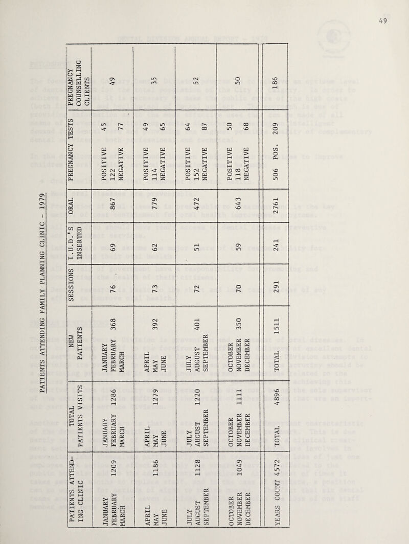 PATIENTS ATTENDING FAMILY PLANNING CLINIC - 1979 49 PREGNANCY COUNSELLING CLIENTS i m 2 f 186 CO H m I-'* 2 2 <r i-* o 2 ON CO r-'- Ml- 2 2 2 m 2 o 2 CN H • o Cd 2 Pd Cd 2 Cd 2 2 2 pr > > > > > > > > o W H H M 2 2 2 2 2 2 H H H H H H H H CJ M <3 M <3 M <3 2 <3 2 CO CN a 2 mT a CO CM a 2 CO O 2 2 o CM Pd o rH w o 2 2 O rH 2 O 2 2 pH 2 2 H 2 2 H 2 2 rH Z m r-> 2 CM CO H 2 2 r-- <r 2 CO r'-. <r 2 o CN CO 2 2 • H Q 2 H • 2 ON CM H ON 2 CO 2 2 2 m CN • 2 M M CO 2 * O M H CO 2 CO CN o ON CO r-^ CN 2 CO CO CM H O H 2 2 o m H CO CO CO <r CO in H H 32 2 2 2 2 >• 2 2 2 z M Pi pQ 2 2 2 H pi <3 E-* Is 2 2 pq <3 <3 2 2 2 CO w 2 S 2 2 Pi 2 W 2 2 H O 2 2 <3 § 2 2 2 >< 2 2 O 2 H > CJ H <3 Cd 2 2 5 2 2 a O 2 O l_o Pd <3 * O o <3 2 o z n L ' CO H 2 2 O H 2 M CO CN H ON CO CM CM CN 2 CO M rH H H H 2 > <3 2 CO >* 2 2 2 o H >-| Pi pG 2 2 2 H 2 Pi <3 H S 2 PQ 2 2 <3 2 O'-* 2 CO 2 2 jsj 2 H M 2 Pi CJ 2 PH >■* 2 H O 2 2 <3 H 2 2 2 >> s 2 CJ 2 H > CJ H < 2 <3* 2 2 2 2 2 CJ O 2 O 2 PH * <3 O 2 <3 2 o z a H 1 Q <2 2 CO ON CM 2 O 2 CN r^» 2 CM H H o m H pH H H H -O H <3 CJ H M Z CO 2 2 2 H M >■< 2 2 2 O 2 2 >-• pQ 2 2 2 CJ 2 a Pi <3 H is 2 p£ pq M <3 2 2 CO 2 2 S 2 H a 2 Pi 2 M 2 >-• 2 2 O 2 2 P2 <3 2 2 2 2 2 >■• 1 O 2 H > 2 2 i—( <3 Pd <J 2 <J 2 2 2 O O 2 2 2 PH 2 2 *o 2 <3 2 o z Q