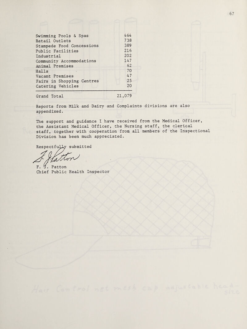 Swimming Pools & Spas 464 Retail Outlets 738 Stampede Food Concessions 389 Public Facilities 216 Industrial 202 Community Accommodations 147 Animal Premises 62 Halls 70 Vacant Premises 47 Fairs in Shopping Centres 25 Catering Vehicles 20 Grand Total 21,079 Reports from Milk and Dairy and Complaints divisions are also appendixed. The support and guidance I have received from the Medical Officer, the Assistant Medical Officer, the Nursing staff, the clerical staff, together with cooperation from all members of the Inspectional Division has been much appreciated. Chief Public Health Inspector
