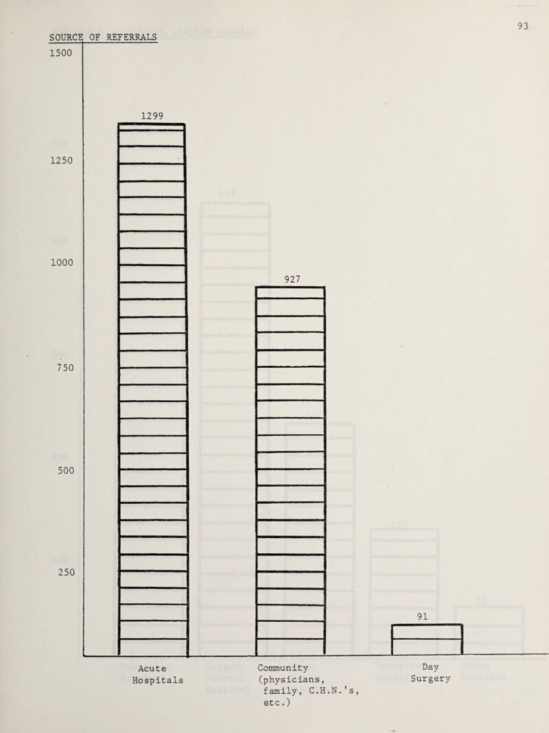 1500 1250 1000 750 500 250 93 ■ERRALS 1299 Acute Hospitals Community Day (physicians, Surgery family, C.H.N.1s, etc.)