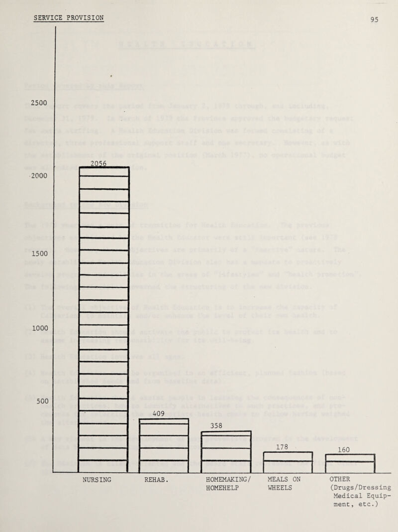 2500 2000 1500 1000 500 PROVISION 95 NURSING REHAB. HOMEMAKING/ MEALS ON OTHER HOMEHELP WHEELS (Drugs/Dressing Medical Equip¬ ment, etc.)