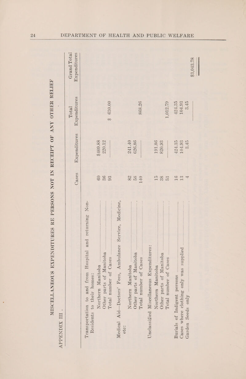 MISCELLANEOUS EXPENDITURES RE PERSONS NOT IN RECEIPT OF ANY OTHER RELIEF -4—» - o 3 £ £ £ <D Ph ^ O X oc c- r-t CD co*' 69- m <D -tn 'S ft Cvj <d 3 ■ u £ 0) ft r_i 00 oa 0 0 CD CO 02 O rH O rH 0 0 oa ^ oa 02 oa ^ oa 69- oa 0 rH OC LC M LC ^ CO <03 O i—( m <D m £ O <20 CO CD CO 02 N 00 C OC lO 1C 00 CO O CO Tf n CO LC rH r-t ><! i—i Q £ W pH Ph £ o 03; £ £ O +2> <3 c <D 0 £ £ • rH 0 \ ‘ CJ bJC 0) _£ § £ pH oT £ 4H 0 • ^H <D > pH ?H CD 1 £ zn £ £ CD O ,—1 £ £ £ __£ £ H-> £2 r-* £2 0, c CL r-> 0 m -tn • r-H CD rr £2 (H 4-> 02 <D s o £2 a) £ rQ o -tn • r-H £ £ £ £ £ C> «tH o 'tH o in 02 CD £ O C in -m £ CD m in £ <d £ £ £ O tn <0 <n £ £ O <4H O o £ cj .. a ’£ -tn Q <0 m CD £ o cS ft £2 X W C/2 PH <D £2 Ph PH CD £2 £ O ^ -4—> £ r-s pH £ <D £ £ r*-H m £ £ r-< £ £ £ £ £ £ ft <D r-H £ ?H O Ph ft CD £ a £h Ph r , •4-> O X Ph ( r<D £2 Ph -t-> CD C3 O -tn CD CD -tn 0 O ^ O +j O Q O £ +-> 0 m Ph ,£2 0 7^ £ O H Aid— £ O E-* s £3 CD «f4 ^ O £ C M +3 « • r—i TJa £ £ £ O „ , o 02 £ £ £ in in Id £ <D ft ft £ in in £ in ^ £ k. £ ft5 £ £ a; o & bO -tn £ £ ’£ ft4 a> •£ £ 0£ O ° 1 « «n ►5 0) ^ o_j <d £ o x ^ c/o 03 C 02 03 Cfl a> Ph W £ £ £ £ PQ U O