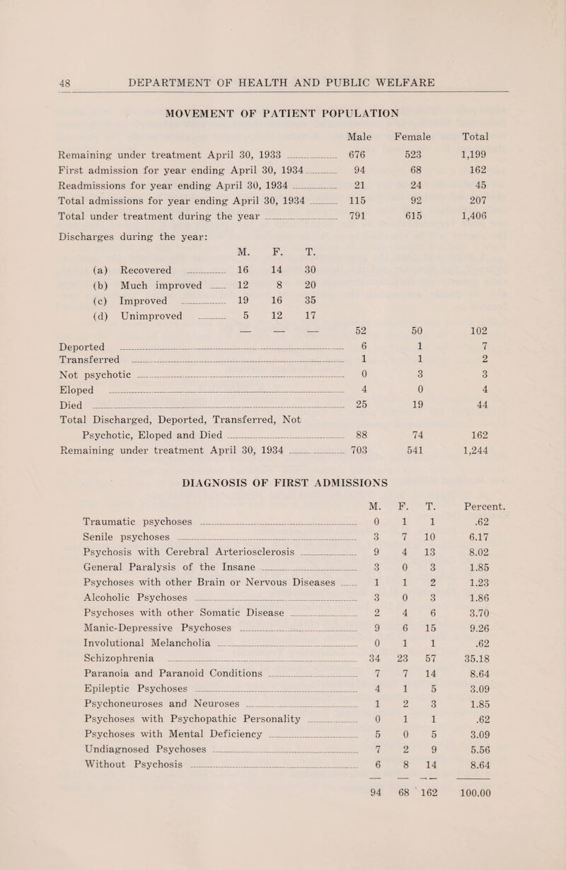 MOVEMENT OF PATIENT POPULATION Remaining under treatment April 30, 1933 .. First admission for year ending April 30, 1934 Readmissions for year ending April 30, 1934 _ Total admissions for year ending April 30, 1934 Total under treatment during the year Discharges during the year: M. F. T. (a) Recovered _ 16 14 30 (b) Much improved _ 12 8 20 (c) Improved _ 19 16 35 (d) Unimproved _ 5 12 17 Deported --- Transferred - Not psychotic _ Eloped _...- Died _ Total Discharged, Deported, Transferred, Not Psychotic, Eloped and Died _ Remaining under treatment April 30, 1934 _ Male Female Total 676 523 1,199 94 68 162 21 24 45 115 92 207 791 615 1,406 52 50 102 6 1 7 1 1 2 0 3 3 4 0 4 25 19 44 88 74 162 703 541 1,244 DIAGNOSIS OF FIRST ADMISSIONS M. F. Traumatic psychoses _: 0 1 Senile psychoses _— 3 7 Psychosis with Cerebral Arteriosclerosis _ 9 4 General Paralysis of the Insane _ 3 0 Psychoses with other Brain or Nervous Diseases _ 1 1 Alcoholic Psychoses _ 3 0 Psychoses with other Somatic Disease _ 2 4 Manic-Depressive Psychoses _ 9 6 Involutional Melancholia _ 0 1 Schizophrenia _ 34 23 Paranoia and Paranoid Conditions _ 7 7 Epileptic Psychoses __ 4 1 Psychoneuroses and Neuroses _ 1 2 Psychoses with Psychopathic Personality _ 0 1 Psychoses with Mental Deficiency _ 5 0 Undiagnosed Psychoses _,1_ 7 2 Without Psychosis _ 6 8 T. 1 10 13 3 2 3 6 15 1 57 14 5 3 1 5 9 14 Percent. .62 6.17 8.02 1.85 1.23 1.86 3.70 9.26 .62 35.18 8.64 3.09 1.85 .62 3.09 5.56 8.64 94 68 ‘ 162 100.00