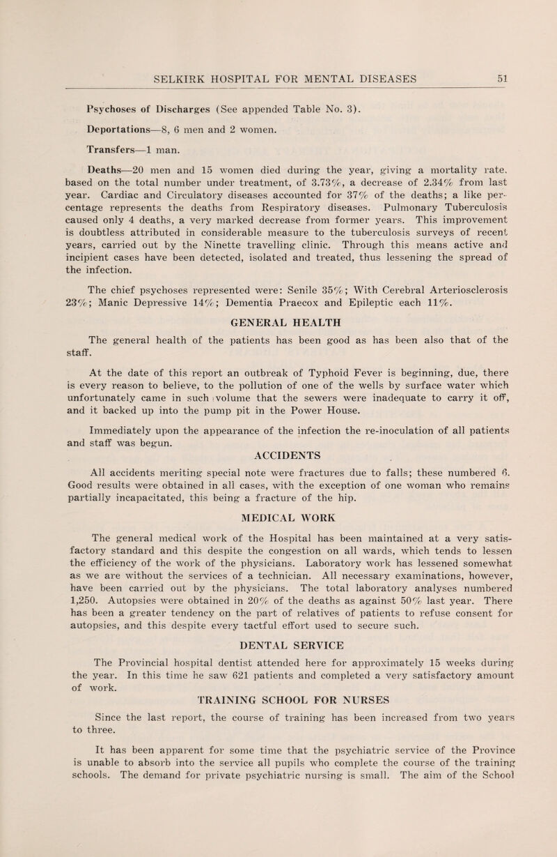 Psychoses of Discharges (See appended Table No. 3). Deportations—8, 6 men and 2 women. Transfers—1 man. Deaths—20 men and 15 women died during the year, giving a mortality rate, based on the total number under treatment, of 3.73%, a decrease of 2.34% from last year. Cardiac and Circulatory diseases accounted for 37% of the deaths; a like per¬ centage represents the deaths from Respiratory diseases. Pulmonary Tuberculosis caused only 4 deaths, a very marked decrease from former years. This improvement is doubtless attributed in considerable measure to the tuberculosis surveys of recent years, carried out by the Ninette travelling clinic. Through this means active and incipient cases have been detected, isolated and treated, thus lessening the spread of the infection. The chief psychoses represented were: Senile 35%; With Cerebral Arteriosclerosis 23%; Manic Depressive 14%; Dementia Praecox and Epileptic each 11%. GENERAL HEALTH The general health of the patients has been good as has been also that of the staff. At the date of this report an outbreak of Typhoid Fever is beginning, due, there is every reason to believe, to the pollution of one of the wells by surface water which unfortunately came in such > volume that the sewers were inadequate to carry it off, and it backed up into the pump pit in the Power House. Immediately upon the appearance of the infection the re-inoculation of all patients and staff was begun. ACCIDENTS All accidents meriting special note were fractures due to falls; these numbered 6. Good results were obtained in all cases, with the exception of one woman who remains partially incapacitated, this being a fracture of the hip. MEDICAL WORK The general medical work of the Hospital has been maintained at a very satis¬ factory standard and this despite the congestion on all wards, which tends to lessen the efficiency of the work of the physicians. Laboratory work has lessened somewhat as we are without the services of a technician. All necessary examinations, however, have been carried out by the physicians. The total laboratory analyses numbered 1,250. Autopsies were obtained in 20% of the deaths as against 50% last year. There has been a greater tendency on the part of relatives of patients to refuse consent for autopsies, and this despite every tactful effort used to secure such. DENTAL SERVICE The Provincial hospital dentist attended here for approximately 15 weeks during the year. In this time he saw 621 patients and completed a very satisfactory amount of work. TRAINING SCHOOL FOR NURSES Since the last report, the course of training has been increased from two years to three. It has been apparent for some time that the psychiatric service of the Province is unable to absorb into the service all pupils who complete the course of the training schools. The demand for private psychiatric nursing is small. The aim of the School