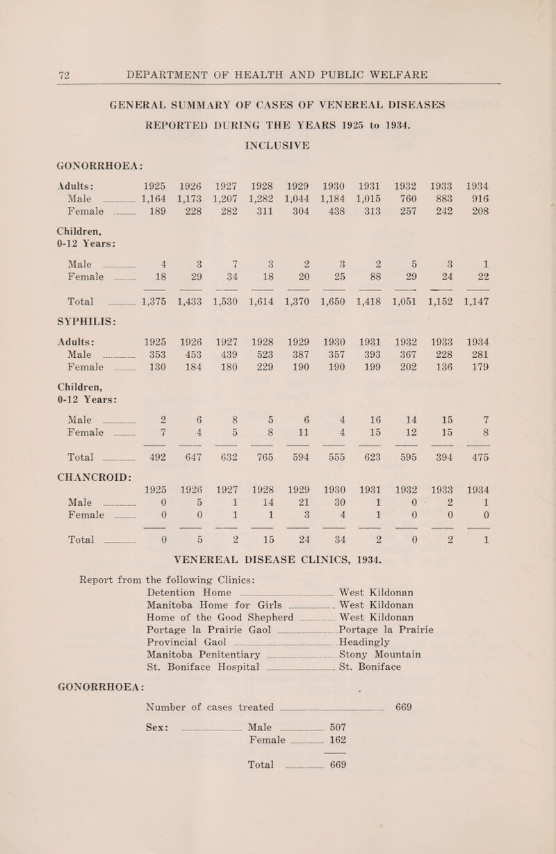 GENERAL SUMMARY OF CASES OF VENEREAL DISEASES REPORTED DURING THE YEARS 1925 to 1934. INCLUSIVE GONORRHOEA: Adults: 1925 1926 1927 1928 1929 1930 1931 1932 1933 1934 Male _ 1,164 1,173 1,207 1,282 1,044 1,184 1,015 760 883 916 Female _ 189 228 282 311 304 438 313 257 242 208 Children, 0-12 Years: Male _ 4 3 7 3 2 3 2 5 3 1 Female _ 18 29 34 18 20 25 88 29 24 22 Total _ 1,375 1,433 1,530 1,614 1,370 1,650 1,418 1,051 1,152 1,147 SYPHILIS: Adults: 1925 1926 1927 1928 1929 1930 1931 1932 1933 1934 Male _ 353 453 439 523 387 357 393 367 228 281 Female _ 130 184 180 229 190 190 199 202 136 179 Children, 0-12 Years: Male _ 2 6 8 5 6 4 16 14 15 7 Female _ 7 4 5 8 11 4 15 12 15 8 Total _ 492 647 632 765 594 555 623 595 394 475 CHANCROID: 1925 1926 1927 1928 1929 1930 1931 1932 1933 1934 Male _ 0 5 1 14 21 30 1 0 2 1 Female _ 0 0 1 1 3 4 1 0 0 0 Total _ 0 5 2 15 24 34 2 0 2 1 VENEREAL DISEASE CLINICS, 1934. Report from the following’ Clinics: Detention Home _ Manitoba Home for Girls Home of the Good Shepherd Portage la Prairie Gaol _ Provincial Gaol _ Manitoba Penitentiary _ St. Boniface Hospital _ . West Kildonan . West Kildonan West Kildonan . .Portage la Prairie Headingly Stony Mountain ... St. Boniface GONORRHOEA: Number of cases treated _,_ 669 Sex: _ Male _ 507 Female _ 162 Total 669