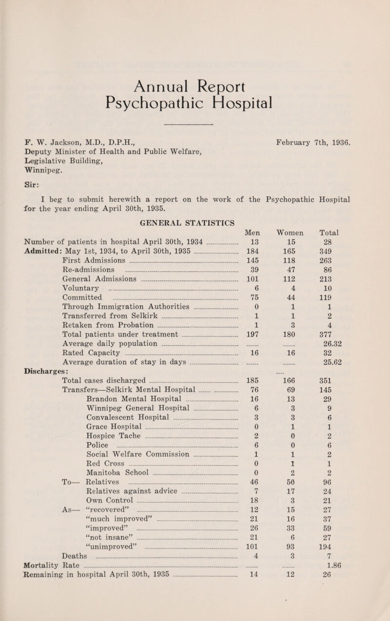 Annual Report Psychopathic Hospital F. W. Jackson, M.D., D.P.H., February 7th, 1936. Deputy Minister of Health and Public Welfare, Legislative Building, Winnipeg. Sir^ I beg to submit herewith a report on the work for the year ending April 30th, 1935. of the Psychopathic Hospital GENERAL STATISTICS Men Women Total Number of patients in hospital April 30th, 1934 _ .. 13 15 28 Admitted: May 1st, 1934, to April 30th, 1935 _ 184 165 349 First Admissions _ 145 118 263 Re-admissions _ .. 39 47 86 General Admissions _ .. 101 112 213 Voluntary _ 6 4 10 Committed _ .. 75 44 119 Through Immigration Authorities _ 0 1 1 Transferred from Selkirk _ 1 1 2 Retaken from Probation _ 1 3 4 Total patients under treatment _ . 197 180 377 Average daily population _ .-H _ 26.32 Rated Capacity _ _ 16 16 32 Average duration of stay in days _ Discharges: 25.62 Total cases discharged _ .. 185 166 351 Transfers—Selkirk Mental Hospital _ .. 76 69 145 Brandon Mental Hospital _ .. 16 13 29 Winnipeg General Hospital _ 6 3 9 Convalescent Hospital _ 3 3 6 Grace Hospital _ 0 1 1 Hospice Tache _ 2 0 2 Police _ 6 0 6 Social Welfare Commission _ 1 1 2 Red Cross _ 0 1 1 Manitoba School _ 0 2 2 To— Relatives _ . 46 50 96 Relatives against advice _ 7 17 24 Own Control _ .. 18 3 21 As— “recovered” _ 12 15 27 “much improved” _r_ _ 21 16 37 “improved” _ . 26 33 59 “not insane” _ . 21 6 27 “unimproved” _ . 101 93 194 Deaths _ 4 3 7 Mortality Rate _ 1.86 Remaining in hospital April 30th, 1935 - . 14 12 26