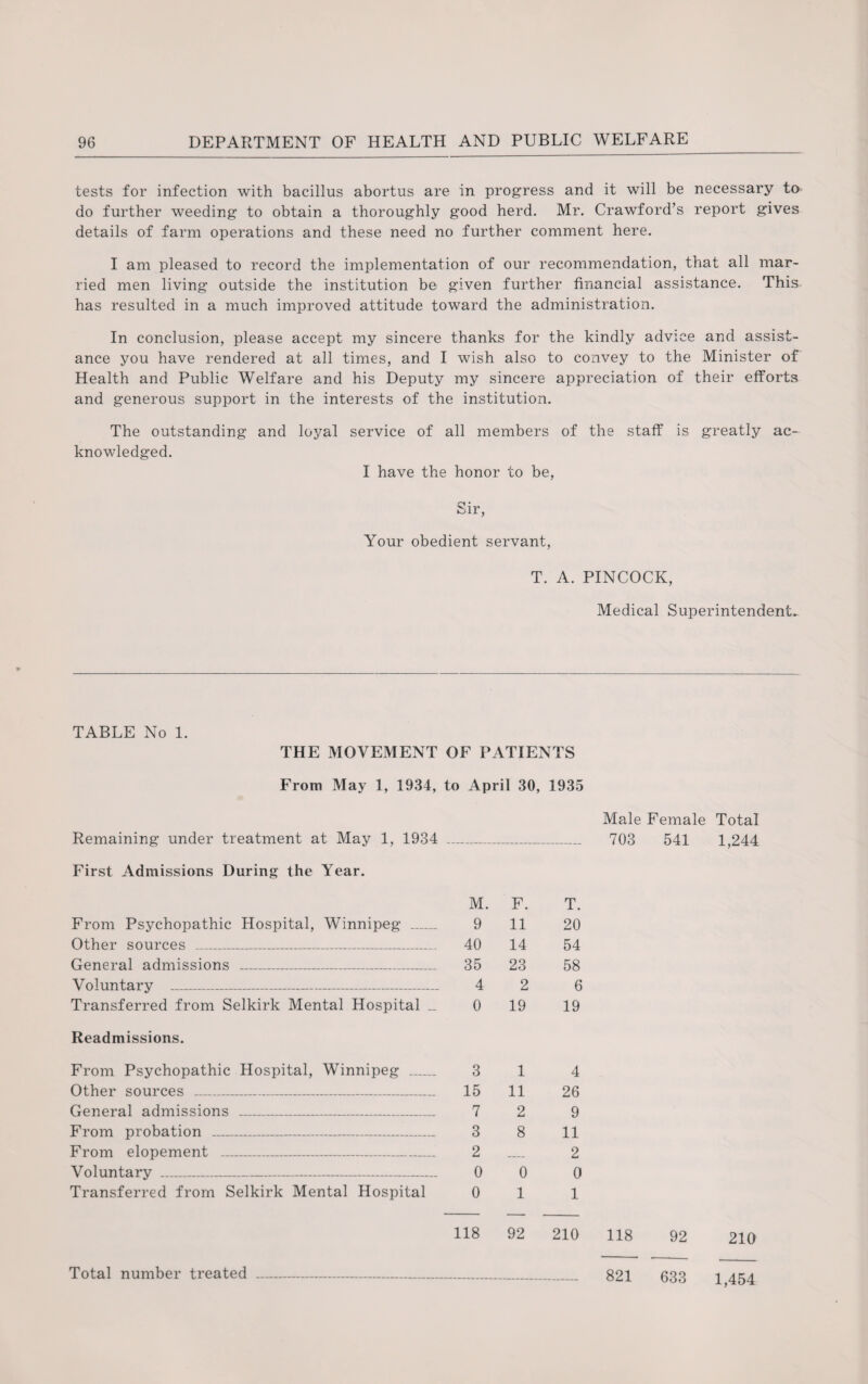 tests for infection with bacillus abortus are in progress and it will be necessary to do further weeding to obtain a thoroughly good herd. Mr. Crawford’s report gives details of farm operations and these need no further comment here. I am pleased to record the implementation of our recommendation, that all mar¬ ried men living outside the institution be given further financial assistance. This has resulted in a much improved attitude toward the administration. In conclusion, please accept my sincere thanks for the kindly advice and assist¬ ance you have rendered at all times, and I wish also to convey to the Minister of Health and Public Welfare and his Deputy my sincere appreciation of their efforts and generous support in the interests of the institution. The outstanding and loyal service of all members of the knowledged. I have the honor to be, staff is greatly ac- Your obedient servant, T. A. PINCOCK, Medical Superintendents TABLE No 1. THE MOVEMENT OF PATIENTS From May 1, 1934, to April 30, 1935 Male Female Total Remaining under treatment at May 1, 1934 — 703 541 1,244 First Admissions During the Year. M. F. T. From Psychopathic Hospital, Winnipeg _ 9 11 20 Other sources _ 40 14 54 General admissions _ 35 23 58 Voluntary _ 4 2 6 Transferred from Selkirk Mental Hospital .. 0 19 19 Readmissions. From Psychopathic Hospital, Winnipeg _ 3 1 4 Other sources _ 15 11 26 General admissions _ 7 2 9 From probation _ 3 8 11 From elopement _ 2 __ 2 Voluntary _ 0 0 0 Transferred from Selkirk Mental Hospital 0 1 1 118 92 210 118 92 210 Total number treated --- 821 633 1,454