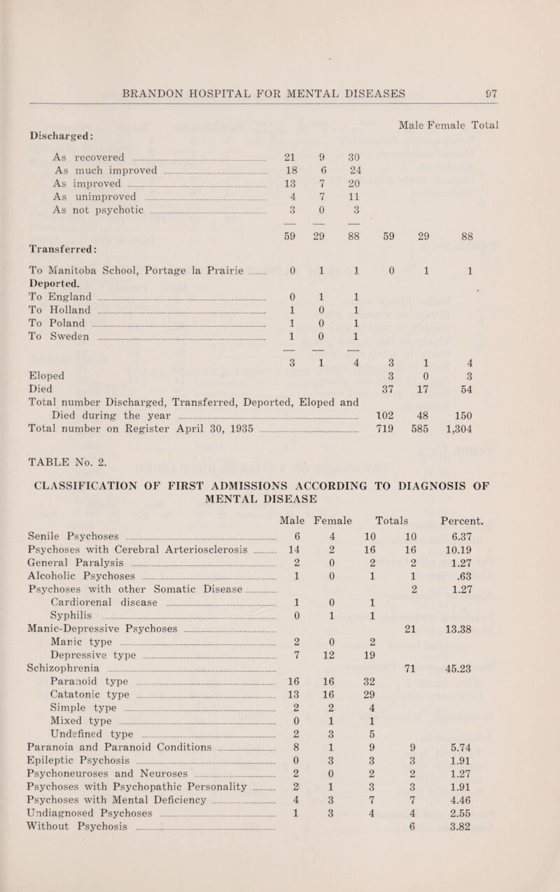 Discharged: Male Female Total As recovered _ As much improved As improved _ As unimproved _ As not psychotic ... 21 9 30 18 6 24 13 7 20 4 7 11 3 0 3 Transferred: 59 29 88 59 29 To Manitoba School, Portage la Prairie _ 0 1 Deported. To England _ 0 1 To Holland _ 1 0 To Poland _ 1 0 To Sweden _ 1 0 1 1 1 1 1 0 1 88 1 3 14 3 1 4 Eloped 3 0 3 Died 37 17 54 Total number Discharged, Transferred, Deported, Eloped and Died during the year _ 102 48 150 Total number on Register April 30, 1935 _ 719 585 1,304 TABLE No. 2. CLASSIFICATION OF FIRST ADMISSIONS ACCORDING TO DIAGNOSIS OF MENTAL DISEASE Senile Psychoses _ Psychoses with Cerebral Arteriosclerosis General Paralysis _ Alcoholic Psychoses _ Psychoses with other Somatic Disease _ Cardiorenal disease _ Syphilis _ Manic-Depressive Psychoses _ Manic type _ Depressive type _ Schizophrenia _ Paranoid type _ Catatonic type _ Simple type _ Mixed type _ Undefined type _ Paranoia and Paranoid Conditions __ Epileptic Psychosis _ Psychoneuroses and Neuroses _ Psychoses with Psychopathic Personality Psychoses with Mental Deficiency _ Undiagnosed Psychoses _ Without Psychosis _ Male Female Totals Percent. 6 4 10 10 6.37 14 2 16 16 10.19 2 0 2 2 1.27 1 0 1 1 .63 2 1.27 1 0 1 0 1 1 21 13.38 2 0 2 7 12 19 71 45.23 16 16 32 13 16 29 2 2 4 0 1 1 2 3 5 8 1 9 9 5.74 0 3 3 3 1.91 2 0 2 2 1.27 21 1 3 3 1.91 4 3 7 7 4.46 1 3 4 4 2.55 6 3.82