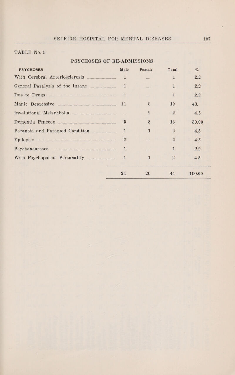 TABLE No. 5 PSYCHOSES OF RE-ADMISSIONS PSYCHOSES Male Female Total With Cerebral Arteriosclerosis _ _ 1 — 1 General Paralysis of the Insane _ _ 1 — 1 Due to Drugs _ _ 1 — 1 Manic Depressive __ _ 11 8 19 Involutional Melancholia _ - - 2 2 Dementia Praecox . _ _ 5 8 13 Paranoia and Paranoid Condition _ _ 1 1 2 Epileptic _ _ 2 — 2 Psychoneuroses _ _ 1 — 1 With Psychopathic Personality _ _ 1 1 2 % 2.2 2.2 2.2 43. 4.5 30.00 4.5 4.5 2.2 4.5 24 20 44 100.00