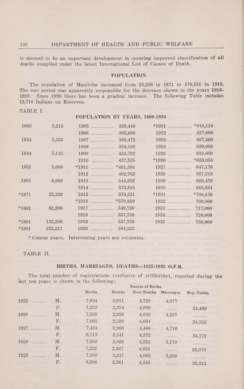 is deemed to be an important development in securing improved classification of all deaths compiled under the latest International List of Causes of Death. POPULATION The population of Manitoba increased from 25,228 in 1871 to 579,551 in 1915. The war period was apparently responsible for the decrease shown in the years 1916- 1919. Since 1920 there has been a gradual increase. The following Table includes 13,716 Indians on Reserves. TABLE I. POPULATION BY YEARS, 1666-1934 1666 3,215 1905 ... ....... 328,440 *1921 ..... — .. *610,118 1906 ... ..... 365,688 1922 .... - 627,000 1834 3,356 1907 ... __ 388,472 1923 .... _. 627,500 1908 ... ...... 394,188 1924 ..... .. 629,000 1844 5,143 1909 ... ...... 424,792 1925 ..... __ 633,000 1910 ... ...... 437,535 *1926 ..... __ *639,056 1851 5,600 *1911 ... *461,394 1927 ..... ._ 647,176 1912 ... ...... 492,762 1928 _____ ._ 657,316 1861 8,668 1913 ... ...... 544,932 1929 ..... — .. 669,476 1914 ... ...... 573,813 1930 ..... .. 683,651 *1871 25,228 1915 ... ...... 579,551 *1931 ..... .. *700,139 *1916 ... ...... *570,859 1932 709,000 *1881 62,260 1917 ... ...... 549,759 1933 ...... . 717,000 1918 ... ...... 557,739 1934 ...... . 726,000 *1891 152,506 1919 ... 557,739 1935 ...... . 736,000 *1901 255,211 1920 ... . ...... 594,225 * Census years. Intervening years are estimates. TABLE II. BIRTHS, MARRIAGES, DEATHS—1925-1935 O.F.R. The total number of registrations (exclusive of stillbirths), reported during the last ten years is shown in the following: Excess of Births Births Deaths Over Deaths Marriages Reg. Total 1925 _ M. 7,634 2,911 4,723 4,377 F. 7,233 2,334 4,899 24,489 1926 _ M. 7,598 2,936 4,662 4,537 F. 7,063 2,399 4,664 24,333 1927 _ M. 7,434 2,968 4,466 4,716 F. 6,713 2,341 4,372 24,172 1928 _ M. 7,282 3,029 4,253 5,170 F. 7,222 2,367 4,855 25,070 1929 _ M. 7,330 3,247 4,083 5,269 F. 6,906 2,561 4,345 25,313