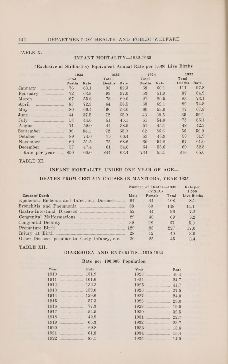 TABLE X. INFANT MORTALITY—1932-1935. (Exclusive of Stillbirths) Equivalent Annual Rate per 1,000 Live Births 1932 1933 1934 1935 Total Total Total Total Deaths Rate Deaths Rate Deaths Rate Deaths Rate January _ 76 63.1 93 82.3 68 60.1 111 97.8 February _ ... 72 63.9 99 97.0 53 51.9 87 84.9 March _ .... 67 55.6 78 69.0 91 80.5 83 73.1 April _ ... 83 72.3 64 58.5 68 62.1 82 74.8 May _ ... 80 66.4 60 53.0 60 53.0 77 67.8 June _ ... 44 37.5 72 65.9 43 39.5 65 59.1 July - ... 53 44.0 51 45.1 61 54.0 75 66.1 August _ ... 71 59.0 44 38.9 51 45.1 48 42.3 September _ ... 96 84.1 72 65.9 62 56.6 56 50.9 October _ ... 89 74.0 75 66.4 53 46.9 59 51.9 November _ ... 60 51.5 75 68.6 60 54.8 67 61.0 December _ .... 57 47.4 61 54.0 64 56.6 60 52.8 Rate per year ... ... 850 60.0 844 63.4 734 55.1 870 65.0 TABLE XI. INFANT MORTALITY UNDER ONE YEAR OF AGE- DEATHS FROM CERTAIN CAUSES IN MANITOBA, YEAR 1935 Number of Deaths- —1935 Rate per ( V.S.D.) 1,000 Cause of Death Male Female Total Live Births Epidemic, Endemic and Infectious Diseases-— .... 64 44 108 8.1 Bronchitis and Pneumonia ... 88 60 148 11.1 Gastro-Intestinal Diseases .... ... 52 44 96 7.2 Congenital Malformations .... 29 40 69 5.2 Congenital Debility _ ... 39 28 67 5.0 Premature Birth _ .... 129 98 227 17.0 Injury at Birth _ .... 28 12 40 3.0 Other Diseases peculiar to Early Infancy, etc. .... 20 25 45 3.4 TABLE XII. DIARRHOEA AND ENTERITIS—1910-1934 Rate per 100,000 Population Year Rate Y ear Rate 1910 _ ... 131.9 1923 . ... 40.4 1911 _ ... 101.6 1924 ..... 24.7 1912 _ ... 132.3 1925 41.7 1913 _ ... 159.0 1926 -- 27.5 1914 _ ... 129.6 1927 ..... 24.0 1915 _ ... 57.3 1928 23.0 1916 _ ... 77.3 1929 ..... 19.5 1917 _ ... 54.5 1930 ..... 32.5 1918 _ ... 42.9 1931 22.7 1919 _ ... 65.3 1932 23.7 1920 _ ... 69.8 1933 -- 13.6 1921 _ ... 61.8 1934 ..... 15.4 1922 _ ... 83.1 1935 -- 14.9