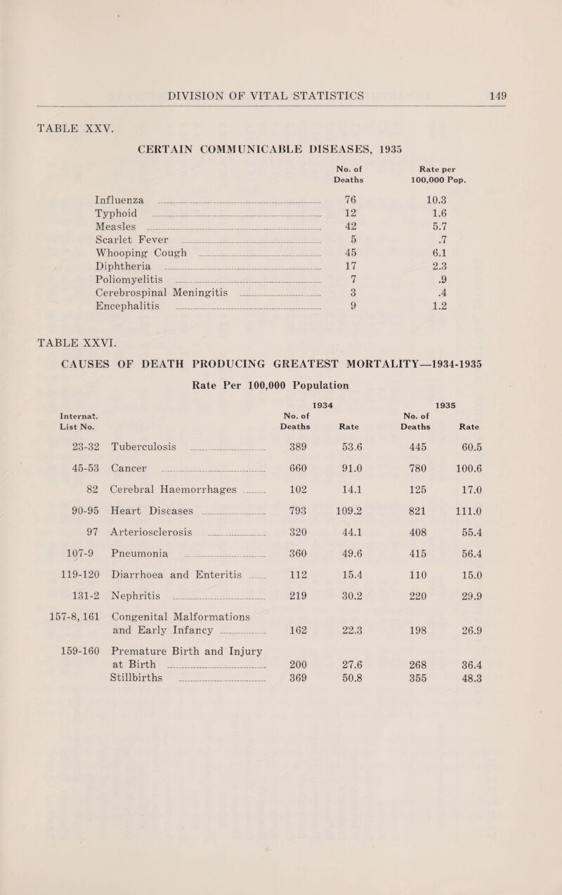 TABLE XXV. CERTAIN COMMUNICABLE DISEASES, No. of Deaths 1935 Rate per 100,000 Pop. Influenza _ 76 10.3 Typhoid _ 12 1.6 Measles _ 42 5.7 Scarlet Fever _ 5 .7 Whooping Cough _ 45 6.1 Diphtheria _ 17 2.3 Poliomyelitis _ 7 .9 Cerebrospinal Meningitis _ 3 .4 Encephalitis _ 9 1.2 TABLE XXVI. CAUSES OF DEATH PRODUCING GREATEST MORTALITY—1934-1935 Rate Per 100,000 Population 1934 1935 Internat. No. of No. of List No. Deaths Rate Deaths Rate 23-32 Tuberculosis _ 389 53.6 445 60.5 45-53 Cancer _ 660 91.0 780 100.6 82 Cerebral Haemorrhages _ 102 14.1 125 17.0 90-95 Heart Diseases _ 793 109.2 821 111.0 97 Arteriosclerosis _ 320 44.1 408 55.4 107-9 Pneumonia _ 360 49.6 415 56.4 119-120 Diarrhoea and Enteritis _ 112 15.4 110 15.0 131-2 Nephritis _ 219 30.2 220 29.9 157-8, 161 Congenital Malformations and Early Infancy _ 162 22.3 198 26.9 159-160 Premature Birth and Injury at Birth _ 200 27.6 268 36.4 Stillbirths _ 369 50.8 355 48.3