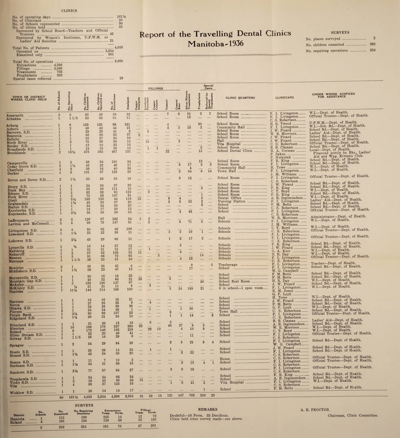 CLINICS No. of operating days_ No. of Clinicians.. No. of Schools represented No. of clinics held 161% 20 90 63 Sponsored by School Board—Teachers and Official Trustees _42 Sponsored by Women’s Institutes, U.F.W.M. or Ladies’ Aid Societies - 21 Total No. of Patients Operated on - Examined only - 3,534 501 . 4,035 Total No. of operations - Extractions-4,596 Fillings _3,096 Treatments - 765 Prophylaxis _ 203 Special cases referred - . 8,660 29 TOWN OR DISTRICT WHERE CLINIC HELD 1 A if CO on a rt c 4) a 6 a* • - c U 2^3 — 4) 0 a O M <31 A 15 u £ 6 dfc 6 x . u O a Z ZQ ZU ZO ° o X ZU Amaranth - 3 Arbakka - 1 Arborg _ 1 Ashern - 1 Barrows, S.D-- 1 Beaconia -— 1 Bellsite --- 1 Birch River - 1 Border S.D. - 1 Broadlands S.D. 1 Brooklands - 2 Camperville - 1 Cedar Grove S.D. - 2 Chatfield -—- 4 Decker - 1 Devon and Dover S.D.- 2 Drury S.D. - Duck Bay - Edrans S.D. _- Fork River --- Gimli - Grahamdale - Halton S.D.. Koroluwka S.D. -. Kupczanko, S.D.- LaBroquerie - Lavinia and McConnell. Livingstone S.D. Lonesand S.D. - Lukowce S.D. — Lynnville Mafeking Makaroff Manson — Mazeppa .. Menisino _ Middleboro S.D. S.D. Morranville S.D. Mountain Gap S.D. McAuley- McKinley S.D. - Napinka - Narcisse — Novra - Ottawa S.D. Pierson Purple Bank _ Ridgeland S.D. Riverland S.D. Riverton - Roland 1 1 3 1 2 1 1 1 1 3 2 3 1 1 1 1 1 1 2 1 1 1 4 1 7 1 1 1 2 1 1 1 1 1 xoianu - * Silver Stream S.D.- 1 Solway S.D. - 1 Sprague - 1 Steele S.D. - Strand S.D.- Somne S.D. - Sunbeam S.D. _ Sundown S.D. _ Tremhowla S.D. Virdir S.D.- Vita _ Wicklow S.D. — 1 1 1 1 1 1 1 1 10 9 1 11/5 1 1% 1 1% 3% 1 2 4 31 188 172 23 25 34 28 42 11 34 77 54 35 98 26 26 176 146 20 16 29 28 24 7 31 57 54 35 57 14 E (fl bn 3 85 46 39 32 11/5 53 22 61 11 6 125 120 88 191 2 49 42 44 21 1 29 29 41 5 1 42 26 23 37 1 30 27 20 10 2 70 69 58 13 1 13 10 22 10 1 15 15 30 12 16% 473 365 487 151 2 59 54 191 34 1% 45 22 46 17 2 36 34 40 58 6 101 67 125 30 1 % 33 26 63 16 1 34 34 27 26 1 33 30 111 13 3 92 92 93 125 2 70 58 147 61 5% 195 133 44 118 1% 43 33 37 30 1 34 24 50 20 1 19 17 20 15 2% 58 30 39 33 3 126 67 182 34 8 98 79 147 51 4 80 62 48 166 1% 23 22 36 11 2% 45 29 60 11 % 16 14 37 12 1 31 31 15 17 2 87 52 105 33 3 91 66 72 63 11/5 38 23 31 10 1 26 23 43 4 1% 29 22 47 13 1 20 15 18 23 1 40 32 66 21 O 192 136 147 67 % 21 21 11 9 11% 144 114 159 100 1 16 16 18 21 1 27 25 25 9 1 32 26 69 38 1 24 24 28 1 2% 89 89 107 25 1% 26 21 24 10 15 327 165 45 29 84 14 35 10 58 84 92 60 123 14 Report of the Travelling Dental Clinics Manitoba^l936 SURVEYS No. places surveyed- No. children examined — No. requiring operations - 2 292 254 FILLINGS .2 e art u Sr a 0, 3 c u a c o» >,0 o 4> U< OU rt (A ~ a 7 4> c ul 2 « • « E « > v art s k UC0 c/)H Special Cases '3 o ~ 3 c JS TJ 4> X u rt 6 a fc.2 Z ft • « « o »*• 4> U « 0.ru CL CLINIC QUARTERS CLINICIANS UNDER WHOSE AUSPICES FOR ASSISTANCE 2 __ — Z 10 Z Z i i 15 _ 2 2 1 — 11 25 — 3 _ 4 Z 1 Z 19 285 219 41 6 20 22 20 5 15 27 34 52 34 8 22 _ __ 29 _ 1 10 8 1 2 46 15 7 6 51 2 2 School Room _ — 15 — — School Room . _ _ 4 60 School Room - _ 2 3 25 2 _ Community Hall __ School Room _ _ _ School Room - School Room --- 2 Hall __ Vita Hospital _ 3 School Room _ _ 22 — — 13 — School Dental Clinic _ 12 School Room _ —. 5 17 2 2 School Room _ _ 4 _ Community Hall . — 3 34 6 14 Town Hall _ _ 3 12 — — School Room _ School Room_____ 5 School Room _ - _ School Room - . ... .. 1 School Room _ 8 4 2 Dental Office ... _ 2 5 33 2 Nursing Station _ 2 School _ . —. School _ _ — 3 43 — — School - -- Hall ___ — 9 71 3 — Schools __ Schools _ - 3 2 19 I — Schools ....— 1 2 17 2 — Schools _ 2 Schools __ Schools -- . 6 Schools .. . 14 _ Schools __- - — 4 15 — — Schools _ _ 9 3 Teacherage _ —- — 17 — — School - --- School - . - 5 School ..— ..... .... 26 _ School Rest Room - F. I. Livingston— F. I. Livingston— C. S. Robertson- J, W. Picard -- W. R. Morrison—- J. W. Picard- J. W. Picard_ C. S. Robertson- B. B. Claman_ H. A. Corman- P. Zakus P. Hutzulak- F. R. King —--- F. I. Livingston- H. Towe - F. I. Livingston- J. M. Williams - F. I. Livingston_ C. S. Robertson- J. W. Picard- F. R. King- C. T. Boyd_ F. R. King- A. B. Ingimundson— F. I. Livingston_ F. M. Betts_ C. S. Robertson- F. I. Livingston_ C. S. Robertson_ W. R. Morrison_ F. I. Livingston — J. M. Williams_ C. T. Boyd —_ C. S. Robertson_ F. I. Livingston- F. I. Livingston— C. S. Robertson_ F. R. King -- J. W. Picard_ G. A. Kerr _ H. R. Day_ F. I. Livingston- C. S. Robertson- F. I. Livingston_ F. I. Livingston_ W. G. Campbell_ F. M. Betts_ F. M. Betts_ School 34 189 21 1 I 27 4 36 14 8 10 11 21 22 6 in school—1 spec, room— School School School School J. W. Picard _ F. I. Livingston.. E. M. Jones_ G. F. Leyh- H. Towe W.I.—Dept, of Health. Official Trustee—Dept, of Health. U.F.W.M.—Dept, of Health. W.I.—Sch. Bd.—Dept, of Health. School Bd.—Dept, of Health. Ladies’ Aid—Dept, of Health. School Bd.—Dept, of Health. School Bd.—Dept, of Health. Official Trustee—Dept, of Health. School Bd.—Dept, of Health. Local—Dept, of Health. Financed jointly by Bks., Ladies Aid and Wpg. Kiwanis Club. School Bd.—Dept, of Health. School Bd.—Dept, of Health. W.I.—Dept, of Health. W.I.—Dept, of Health. Official Trustee—Dept, of Health. School Bd.—Dept, of Health. School Bd.—Dept, of Health. W.I.—Dept, of Health. School Bd.—Dept, of Health. W.I.—Dept, of Health. Ladies’ Aid—Dept, of Health. School Bd.—Dept, of Health. School Bd.—Dept, of Health. Official Trustee—Dept, of Health. Administrator—Dept, of Health. W.I.—Dept, of Health. W.I.—Dept, of Health. Official Trustee—Dept, of Health. Official Trustee—Dept, of Health. School Bd.—Dept, of Health. School Bd.—Dept, of Health. W.I.—Dept, of Health. W.I.—Dept, of Health. Official Trustee—Dept, of Health. Teacher—Dept, of Health. School Bd.—Dept, of Health. School Bd.—Dept, of Health. School Bd.—Dept, of Health. W.I.—Dept, of Health. School Bd.—Dept, of Health. W.I.—Dept, of Health. Town Hall School — School School School School School 3 4 School _ _ School _ School _ 2 13 3 8 18 I 6 41 17 — 4 1 House School School J. W. Picard- F. M. Betts_ G. F. Leyh- C. S. Robertson- F. I. Livingston- C. S. Robertson- B. B. Claman- A. B. Ingimundson— W. R. Morrison- C. T. Boyd - F. I. Livingston- C. S. Robertson-_ F. I. Livingston- W. G. Campbell_ J. W. Picard- F. I. Livingston- C. S. Robertson_ C. S. Robertson- F. I. Livingston- C. S. Robertson- F. I. Livingston- C. S. Robertson- F. R. King- A. B. Ingimundson... School - School - _ T. -. , Vita Hospital - F. I. Livingston C. S. Robertson School _F. M. Betts .. W.I.—Dept, of Health. School Bd.—Dept, of Health. School Bd.—Dept, of Health. W.I.—Dept, of Health. School Bd.—Dept, of Health. Official Trustee—Dept, of Health. Ladies’ Aid—Dept, of Health. School Bd.—Dept, of Health. W.I.—Dept, of Health. W.I.—Dept, of Health. Official Trustee—Dept, of Health. School Bd.—Dept, of Health. School Bd.—Dept, of Health. School Bd.—Dept, of Health. Official Trustee—Dept, of Health. Official Trustee—Dept, of Health. Official Trustee—Dept, of Health. School Bd.—Dept, of Health. School Bd.—Dept, of Health. W.I.—Dept, of Health. School Bd.—Dept, of Health. ~90 161% 4^035 3J534 4,596 2,654 91 69 1 4 121 147 765 203 29 District Hamiota Roland No. Schools _ 1 4 No. Examined 111 181 SURVEYS No. Requiring Dentistry 100 154 Extractions Temp. Perm. 225 14 126 59 Fillings Temp. Perm. 12 76 35 185 REMARKS Doubtful—18 Perm. 33 Decidious. Clinic held since survey made—see above. A. E. PROCTOR Chairman, Clinic Committee. 292 254 351 73 47 261