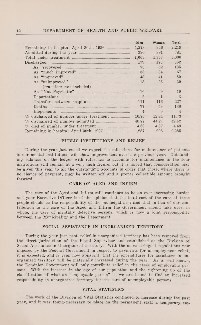 Remaining in hospital April 30th, 1936 Admitted during the year _ Total under treatment _ Discharged __ As “recovered” _ As “much improved” _ As “improved” _ As “unimproved” _ (transfers not included) As “Not Psychotic” _ Deportations __ Transfers between, hospitals _ Deaths _ Elopements _ % discharged of number under treatment % discharged of number admitted _ % died of number under treatment __ Remaining in hospital April 30th, 1937 Men Women Total 1,273 946 2,219 390 391 781 1,663 1,337 3,000 179 173 352 73 62 135 33 34 67 48 41 89 13 26 39 10 9 19 2 1 3 111 116 227 77 59 136 4 0 4 10.76 12.94 11.73 40.77 44.27 42,52 4.58 4.37 4.49 1,287 998 2,285 PUBLIC INSTITUTIONS AND RELIEF During the year just ended we expect the collections for maintenance of patients in our mental institutions will show improvement over the previous year. Outstand¬ ing balances on the ledger with reference to accounts for maintenance in the' four institutions still remain at a very high figure, but it is hoped that consideration may be given this year to all the outstanding accounts in order that those, where there is no chance of payment, may be written off and a proper collectible amount brought forward. CARE OF AGED AND INFIRM The care of the Aged and Infirm still continues to be an ever increasing burden and your Executive Officer is of the opinion that the total cost of the care of these people should be the responsibility of the municipalities; and that in lieu of our con¬ tribution to the care of the Aged and Infirm the Government should take over, in whole, the care of mentally defective persons, which is now a joint responsibility between the Municipality and the Department. SOCIAL ASSISTANCE IN UNORGANIZED TERRITORY During the year just past, relief in unorganized territory has been removed from the direct jurisdiction of the Fiscal Supervisor and established as the Division of Social Assistance in Unorganized Territory. With the more stringent regulations now imposed by the Federal Government in respect to payments for unemployment relief, it is expected, and is even now apparent, that the expenditures for assistance in un¬ organized territory will be materially increased during the year. As is well known, the Dominion Government will only contribute relief in the cases of employable per¬ sons. With the increase in the age of our population and the tightening up of the classification of what an “employable person” is, we are bound to find an increased responsibility in unorganized territory for the care of unemployable persons. VITAL STATISTICS The work of the Division of Vital Statistics continued to increase during the past year, and it was found' necessary to place on the permanent staff a temporary em-