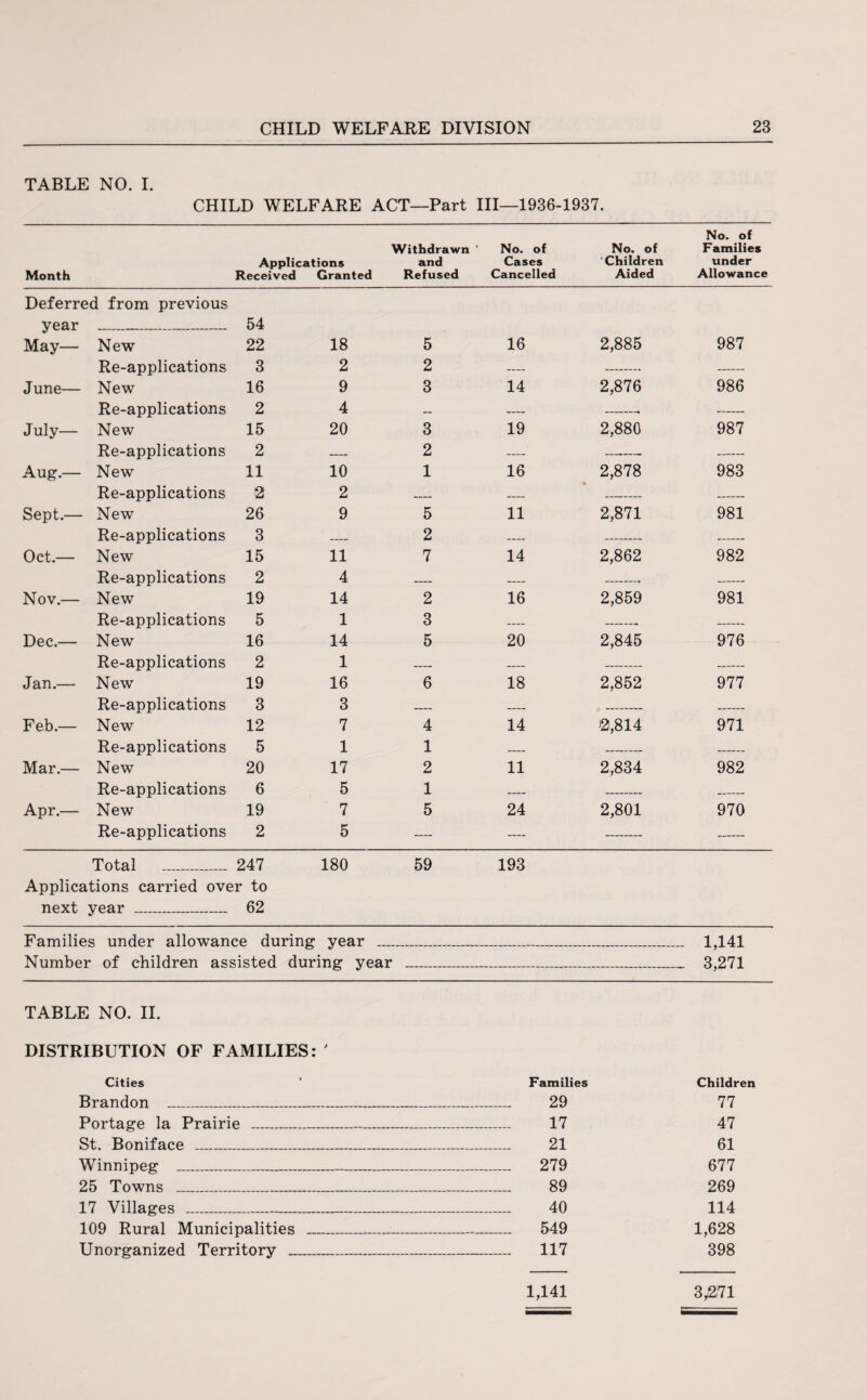 TABLE NO. I. CHILD WELFARE ACT—Part III—1936-1937. Month Applications Received Granted Withdrawn ' and Refused No. of Cases Cancelled No. of Children Aided No. of Families under Allowance Deferred from previous year _____ 54 May— New 22 18 5 16 2,885 987 Re-applications 3 2 2 — June— New 16 9 3 14 2,876 986 Re-applications 2 4 — — -- July— New 15 20 3 19 2,880 987 Re-applications 2 — 2 — — — Aug.— New 11 10 1 16 2,878 983 Re-applications 2 2 — — Sept.— New 26 9 5 11 2,871 981 Re-applications 3 — 2 — Oct.— New 15 11 7 14 2,862 982 Re-applications 2 4 _ _ -. Nov.— New 19 14 2 16 2,859 981 Re-applications 5 1 3 — -- Dec.— New 16 14 5 20 2,845 976 Re-applications 2 1 — — Jan.— New 19 16 6 18 2,852 977 Re-applications 3 3 — — Feb.— New 12 7 4 14 >2,814 971 Re-applications 5 1 1 — Mar.— New 20 17 2 11 2,834 982 Re-applications 6 5 1 — Apr.— New 19 7 5 24 2,801 970 Re-applications 2 5 — — — Total _ 247 180 59 193 Applications carried over to next year _ 62 Families under allowance during year _ ... 1,141 Number of children assisted during year _ — _ 3,271 TABLE NO. II. DISTRIBUTION OF FAMILIES: ' Cities Families Children Brandon 29 77 Portage la Prairie __ 17 47 St. Boniface _ 21 61 Winnipeg _ ... 279 677 25 Towns _ 89 269 17 Villages _ 40 114 109 Rural Municipalities _ ... 549 1,628 Unorganized Territory _ ... 117 398 1,141 3,271