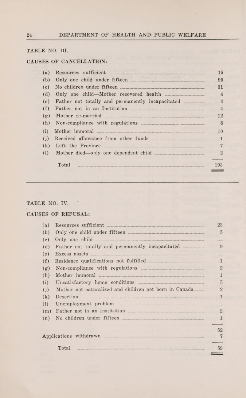 TABLE NO. III. CAUSES OF CANCELLATION: (a) Resources sufficient _ 15 (b) Only one child under fifteen _ 95 (c) No children under fifteen _ 31 (d) Only one child—Mother recovered health _ 4 (e) Father not totally and permanently incapacitated _ 4 (f) Father not in an Institution _ 4 (g) Mother re-married _ 12 (h) Non-compliance with regulations _ 8 (i) Mother immoral _ 10 (j) Received allowance from other funds _ 1 (k) Left the Province _ 7 (l) Mother died—only one dependent child _ 2 Total 193 TABLE NO. IV. CAUSES OF REFUSAL: (a) Resources sufficient _•■._ 23 (b) Only one child under fifteen _ 5 (c) Only one child --- (d) Father not totally and permanently incapacitated _ 9 (e) Excess assets _ (f) Residence qualifications not fulfilled _ 1 (g) Non-compliance with regulations _ 2 (h) Mother immoral _ 1 (i) Unsatisfactory home conditions - 5 (j) Mother not naturalized and children not born in Canada_ 2 (k) Desertion _ 1 (l) Unemployment problem _ (m) Father not in an Institution - 2 (n) No children under fifteen - 1 52 Applications withdrawn - 7 Total 59