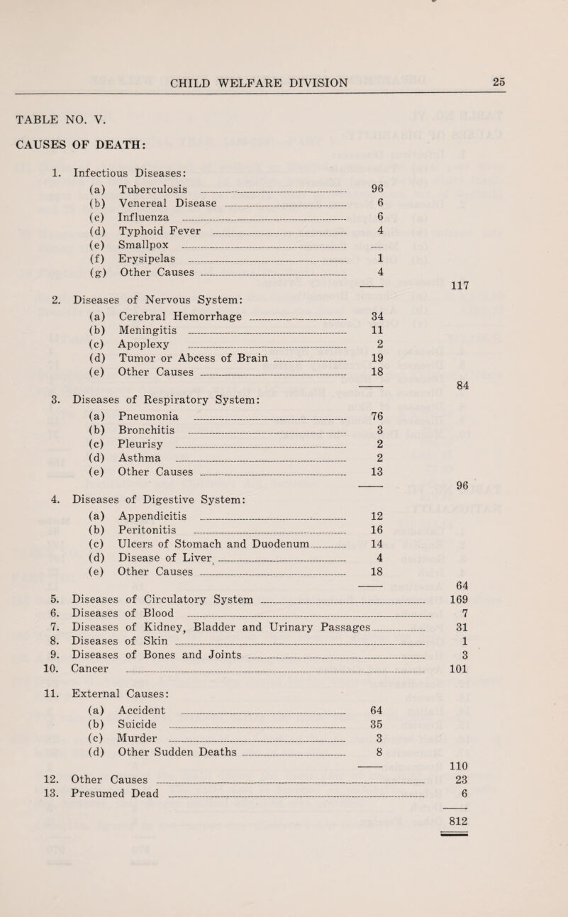 TABLE NO. V. CAUSES OF DEATH: 1. Infectious Diseases: (a) Tuberculosis _ 96 (b) Venereal Disease _ 6 (c) Influenza _ 6 (d) Typhoid Fever _ 4 (e) Smallpox _ (f) Erysipelas _ 1 (g) Other Causes _ 4 2. Diseases of Nervous System: (a) Cerebral Hemorrhage _ 34 (b) Meningitis _ 11 (c) Apoplexy _ 2 (d) Tumor or Abcess of Brain _ 19 (e) Other Causes _ 18 3. Diseases of Respiratory System: (a) Pneumonia _ 76 (b) Bronchitis _ 3 (c) Pleurisy _ 2 (d) Asthma _ 2 (e) Other Causes _ 13 4. Diseases of Digestive System: (a) Appendicitis _-_ 12 (b) Peritonitis _ 16 (c) Ulcers of Stomach and Duodenum_ 14 (d) Disease of Liver _ 4 (e) Other Causes _ 18 5. Diseases of Circulatory System _ 6. Diseases of Blood _ 7. Diseases of Kidney, Bladder and Urinary Passages 8. Diseases of Skin _ 9. Diseases of Bones and Joints _ 10. Cancer _ 11. External Causes: (a) Accident _ 64 (b) Suicide _ 35 (c) Murder _ 3 (d) Other Sudden Deaths _ 8 12. Other Causes _ 13. Presumed Dead _ 117 84 96 64 169 7 31 1 3 101 110 23 6 812