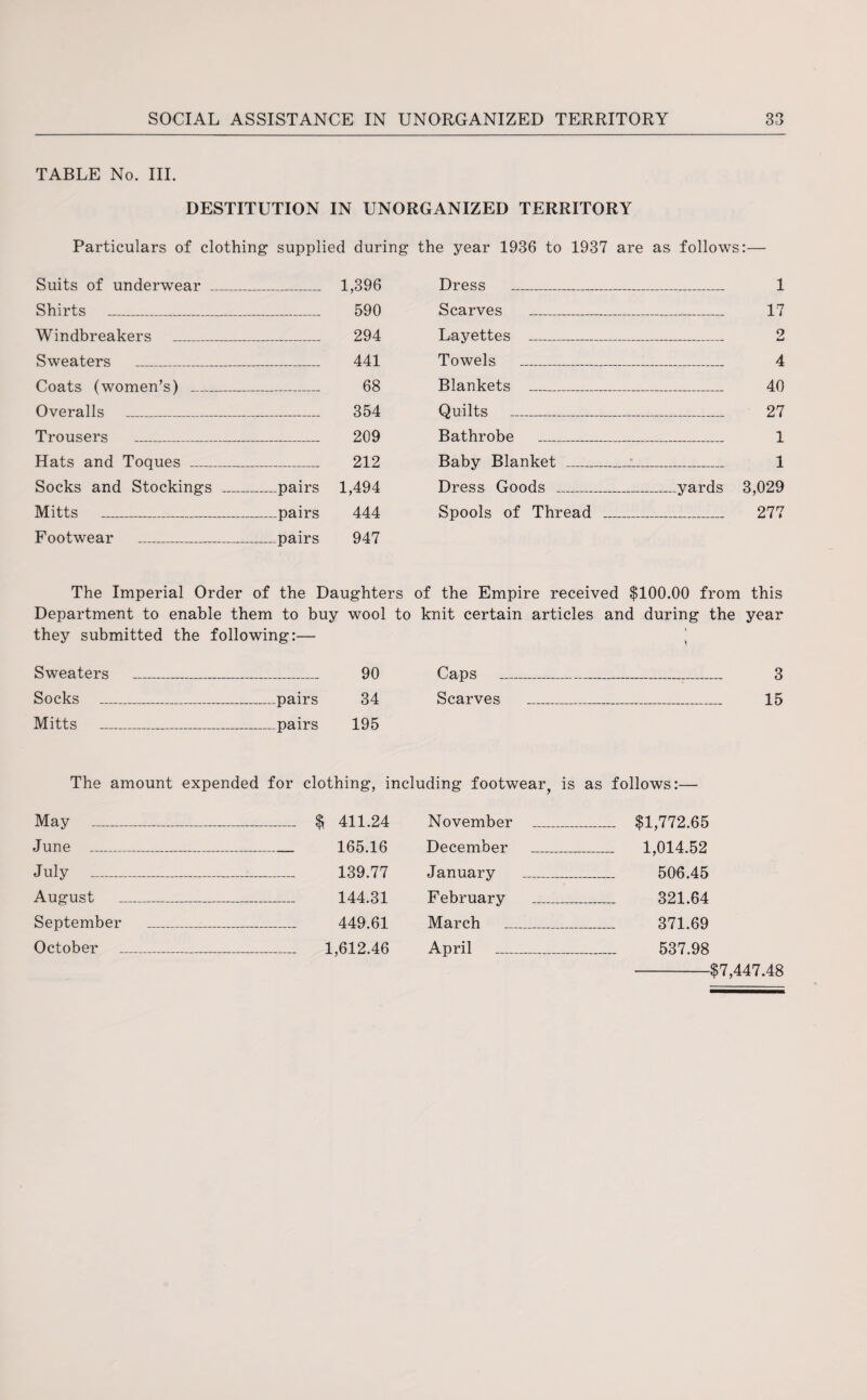 TABLE No. III. DESTITUTION IN UNORGANIZED TERRITORY Particulars of clothing supplied during the year 1936 to 1937 are as follows:— Suits of underwear 1,396 590 Dress 1 Shirts Scarves _ _ 17 Windbreakers 294 Layettes _ 9 Sweaters 441 Towels _ _ 4 Coats (women’s) 68 Blankets 40 Overalls 354 Quilts _ _ 27 Trousers 209 Bathrobe 1 Hats and Toques _ 212 Baby Blanket _ _ 1 Socks and Stockings _ _.__pairs 1,494 Dress Goods _ _yards 3,029 Mitts _ ...pairs 444 Spools of Thread _ _ 277 Footwear _ —.pairs 947 The Imperial Order of the Daughters of the Empire received $100.00 from this Department to enable them to buy wool to knit certain articles and during the year they submitted the following:— j Sweaters _ 90 Caps _ 3 Socks _pairs 34 Scarves _ 15 Mitts _pairs 195 The amount expended for clothing, including footwear, is as follows:— May _ _ $ 411.24 November ... _ $1,772.65 June _ _ 165.16 December 1,014.52 July _ _ 139.77 January 506.45 August _ _ 144.31 February 321.64 September _ 449.61 March 371.69 October _ _ 1,612.46 April _ _ 537.98 $7,447.48