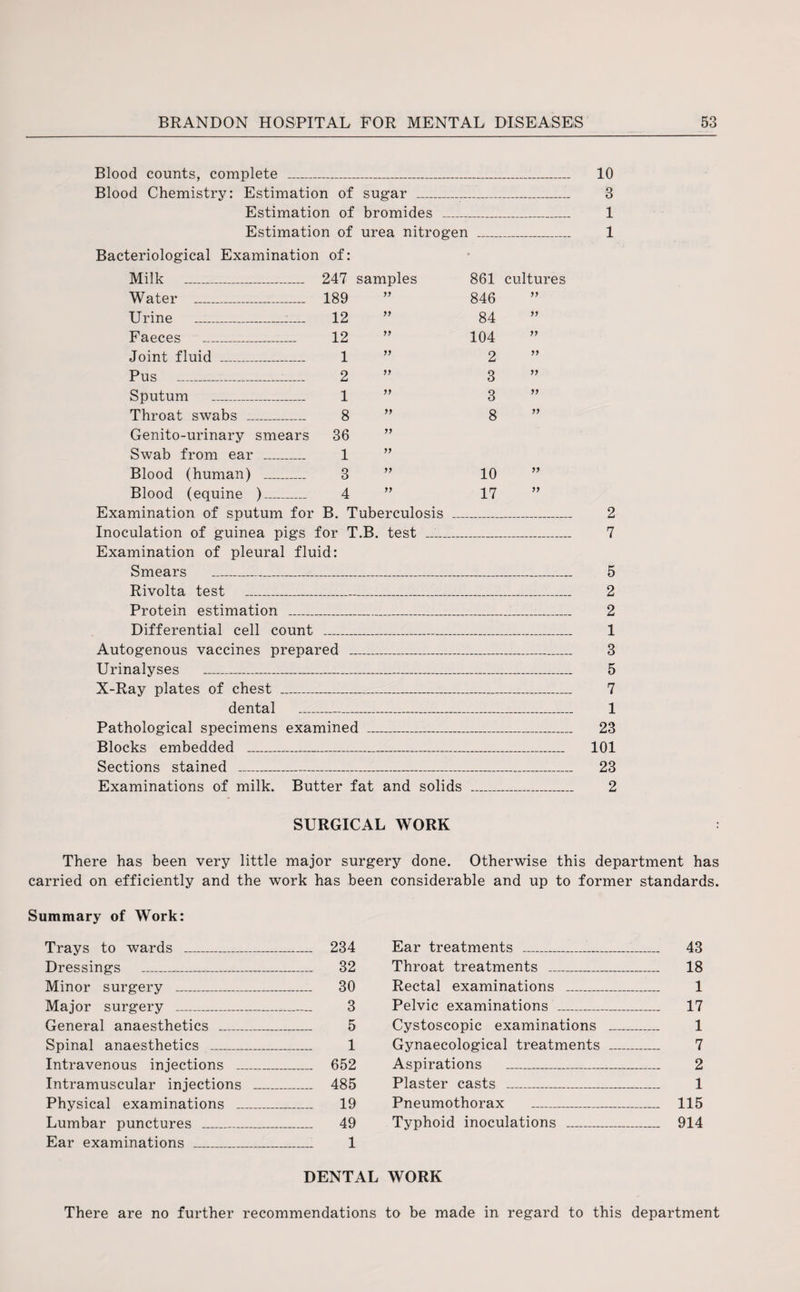 Blood counts, complete _ Blood Chemistry: Estimation of sugar _ Estimation of bromides _ Estimation of urea nitrogen Bacteriological Examination of: Milk _ 247 samples Water _ 189 yy 861 cultures 846 12 12 1 2 1 8 36 1 3 4 yy yy yy yy yy yy yy yy yy Urine _:_ Faeces _ Joint fluid _ Pus _-_ Sputum _ Throat swabs _ Genito-urinary smears Swab from ear _ Blood (human) _ Blood (equine )_ Examination of sputum for B. Tuberculosis _ Inoculation of guinea pigs for T.B. test __ Examination of pleural fluid: Smears _ Rivolta test _ Protein estimation _ Differential cell count _ Autogenous vaccines prepared _ Urinalyses _ X-Ray plates of chest _ dental _ Pathological specimens examined _1_ Blocks embedded _ Sections stained _ Examinations of milk. Butter fat and solids 84 104 2 3 3 8 10 17 yy yy yy yy yy yy yy yy 10 3 1 1 2 7 5 2 2 1 3 5 7 1 23 101 23 2 SURGICAL WORK There has been very little major surgery done. Otherwise this department has carried on efficiently and the work has been considerable and up to former standards. Summary of Work: Trays to wards _ 234 Dressings _ 32 Minor surgery _ 30 Major surgery _ 3 General anaesthetics _ 5 Spinal anaesthetics _ 1 Intravenous injections _ 652 Intramuscular injections _ 485 Physical examinations _ 19 Lumbar punctures _ 49 Ear examinations _ 1 Ear treatments _ 43 Throat treatments _ 18 Rectal examinations _ 1 Pelvic examinations _ 17 Cystoscopic examinations _ 1 Gynaecological treatments _ 7 Aspirations _ 2 Plaster casts _ 1 Pneumothorax _ 115 Typhoid inoculations _ 914 DENTAL WORK There are no further recommendations to be made in regard to this department