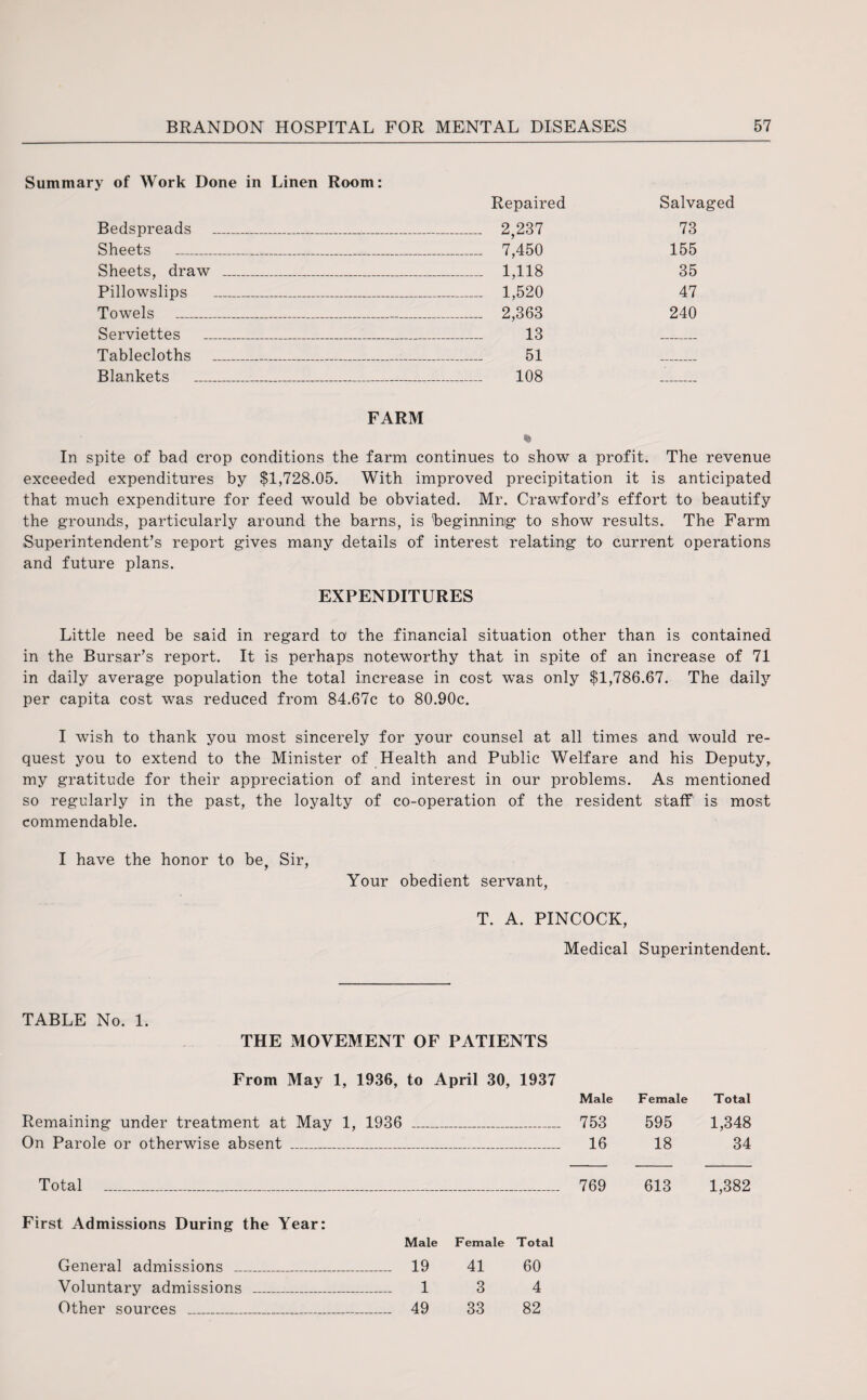 Summary of Work Done in Linen Room: Repaired Salvaged Bedspreads _ 2,237 73 Sheets _ 7,450 155 Sheets, draw _ 1,118 35 Pillowslips _ 1,520 47 Towels _ 2,363 240 Serviettes _ 13 _ Tablecloths _ 51 _ Blankets _ 108 _ FARM In spite of bad crop conditions the farm continues to show a profit. The revenue exceeded expenditures by $1,728.05. With improved precipitation it is anticipated that much expenditure for feed would be obviated. Mr. Crawford’s effort to beautify the grounds, particularly around the barns, is beginning to show results. The Farm Superintendent’s report gives many details of interest relating to current operations and future plans. EXPENDITURES Little need be said in regard to the financial situation other than is contained in the Bursar’s report. It is perhaps noteworthy that in spite of an increase of 71 in daily average population the total increase in cost was only $1,786.67. The daily per capita cost was reduced from 84.67c to 80.90c. I wish to thank you most sincerely for your counsel at all times and would re¬ quest you to extend to the Minister of Health and Public Welfare and his Deputy,, my gratitude for their appreciation of and interest in our problems. As mentioned so regularly in the past, the loyalty of co-operation of the resident staff is most commendable. I have the honor to be, Sir, Your obedient servant, T. A. PINCOCK, Medical Superintendent. TABLE No. 1. THE MOVEMENT OF PATIENTS From May 1, 1936, to April 30, 1937 Male Female Total Remaining under treatment at May 1, 1936 _ _ 753 595 1,348 On Parole or otherwise absent _ _ 16 18 34 Total _ _ 769 613 1,382 First Admissions During the Year: Male Female Total General admissions _ _ 19 41 60 Voluntary admissions _ _ 1 3 4 Other sources _ _ 49 33 82