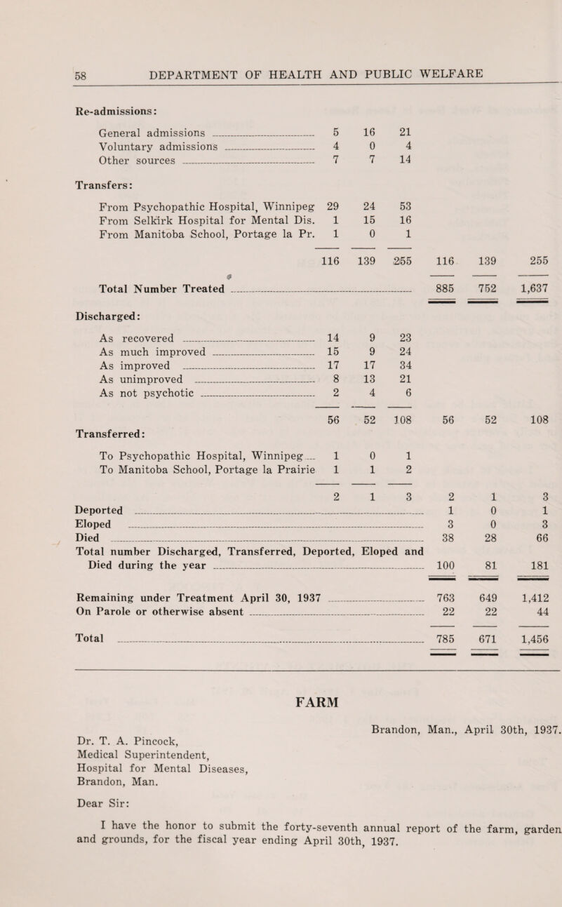 Re-admissions: General admissions _ 5 16 21 Voluntary admissions _ 4 0 4 Other sources _ 7 7 14 Transfers: From Psychopathic Hospital, Winnipeg 29 24 53 From Selkirk Hospital for Mental Dis. 1 15 16 From Manitoba School, Portage la Pr. 1 0 1 116 139 ,255 116 139 255 9 Total Number Treated _ 885 752 1,637 Discharged: As recovered __ 14 9 23 As much improved _ 15 9 24 As improved _ 17 17 34 As unimproved _ 8 13 21 As not psychotic . ... _ _ 2 4 6 56 52 108 56 52 108 Transferred: To Psychopathic Hospital, Winnipeg — 1 0 1 To Manitoba School, Portage la Prairie 1 1 2 2 1 3 2 1 3 Deported _ 1 0 1 Eloped _ 3 0 3 Died _ 38 28 66 Total number Discharged, Transferred, Deported, Eloped and Died during the year _ 100 81 181 Remaining under Treatment April 30, 1937 763 649 1,412 On Parole or otherwise absent _ — 22 22 44 Total _ _ 785 671 1,456 FARM Brandon, Man., April 30th, 1937. Dr. T. A. Pincock, Medical Superintendent, Hospital for Mental Diseases, Brandon, Man. Dear Sir: I ha\e the honor to submit the forty-seventh annual report of the farm, garden and grounds, for the fiscal year ending April 30th, 1937.
