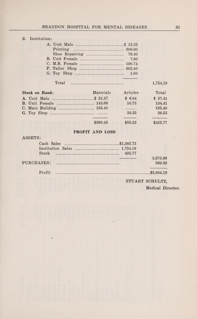 2. Institution: A. Unit Male _-_$ 12.25 Printing _ 600.00 Shoe Repairing _ 79.40 B. Unit Female _ 7.80 C. M.B. Female _ 190.74 F. Tailor Shop _ 862.40 G. Toy Shop _ 1.60 Total _ 1,754.19 Stock on Hand: A. Unit Male _ B. Unit Female C. Main Building G. Toy Shop _ Materials Articles Total ..$ 51.37 $ 6.04 $ 57.41 _ 143.68 10.73 154.41 .. 185.40 185.40 38.55 38.55 $380.45 $55.32 $435.77 PROFIT AND LOSS ASSETS: Cash Sales _$1,383.73 Institution Sales _ 1,754.19 Stock _ 435.77 - 3,573.69 PURCHASES: _ 569.59 Profit —$3,004.10 STUART SCHULTZ, Medical Director.