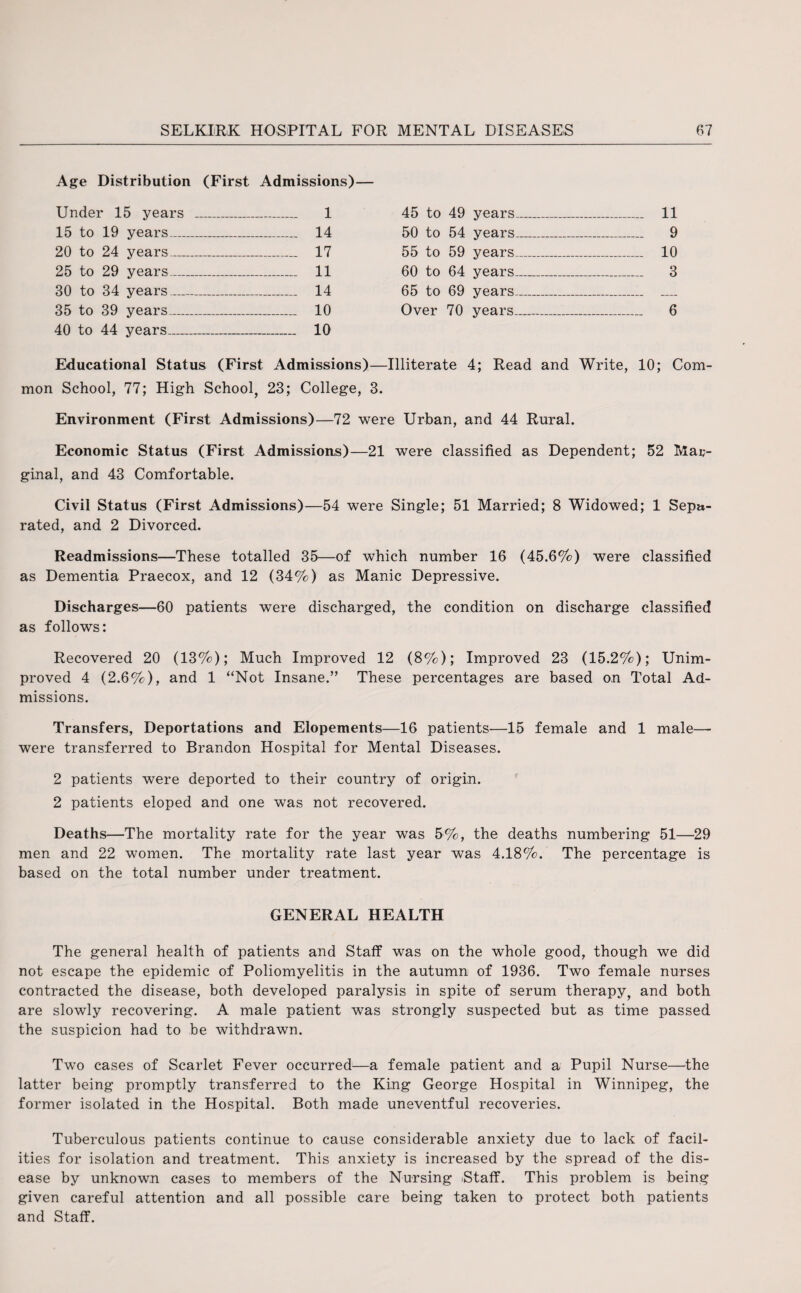 Age Distribution (First Admissions) Under 15 years _ 1 15 to 19 years_ 14 20 to 24 years_ 17 25 to 29 years_ 11 30 to 34 years_ 14 35 to 39 years_ 10 40 to 44 years_ 10 45 to 49 years_ 11 50 to 54 years_ 9 55 to 59 years_ 10 60 to 64 years_ 3 65 to 69 years_ _ Over 70 years_ 6 Educational Status (First Admissions)—Illiterate 4; Read and Write, 10; Com¬ mon School, 77; High School, 23; College, 3. Environment (First Admissions)—72 were Urban, and 44 Rural. Economic Status (First Admissions)—21 were classified as Dependent; 52 Mar¬ ginal, and 43 Comfortable. Civil Status (First Admissions)—54 were Single; 51 Married; 8 Widowed; 1 Sepa¬ rated, and 2 Divorced. Readmissions—These totalled 35—of which number 16 (45.6%) were classified as Dementia Praecox, and 12 (34%) as Manic Depressive. Discharges—60 patients were discharged, the condition on discharge classified as follows: Recovered 20 (13%); Much Improved 12 (8%); Improved 23 (15.2%); Unim¬ proved 4 (2.6%), and 1 “Not Insane.” These percentages are based on Total Ad¬ missions. Transfers, Deportations and Elopements—16 patients—15 female and 1 male— were transferred to Brandon Hospital for Mental Diseases. 2 patients were deported to their country of origin. 2 patients eloped and one was not recovered. Deaths—The mortality rate for the year was 5%, the deaths numbering 51—29 men and 22 women. The mortality rate last year was 4.18%. The percentage is based on the total number under treatment. GENERAL HEALTH The general health of patients and Staff was on the whole good, though we did not escape the epidemic of Poliomyelitis in the autumn of 1936. Two female nurses contracted the disease, both developed paralysis in spite of serum therapy, and both are slowly recovering. A male patient was strongly suspected but as time passed the suspicion had to be withdrawn. Two cases of Scarlet Fever occurred—a female patient and a Pupil Nurse—the latter being promptly transferred to the King George Hospital in Winnipeg, the former isolated in the Hospital. Both made uneventful recoveries. Tuberculous patients continue to cause considerable anxiety due to lack of facil¬ ities for isolation and treatment. This anxiety is increased by the spread of the dis¬ ease by unknown cases to members of the Nursing .Staff. This problem is being given careful attention and all possible care being taken to protect both patients and Staff.