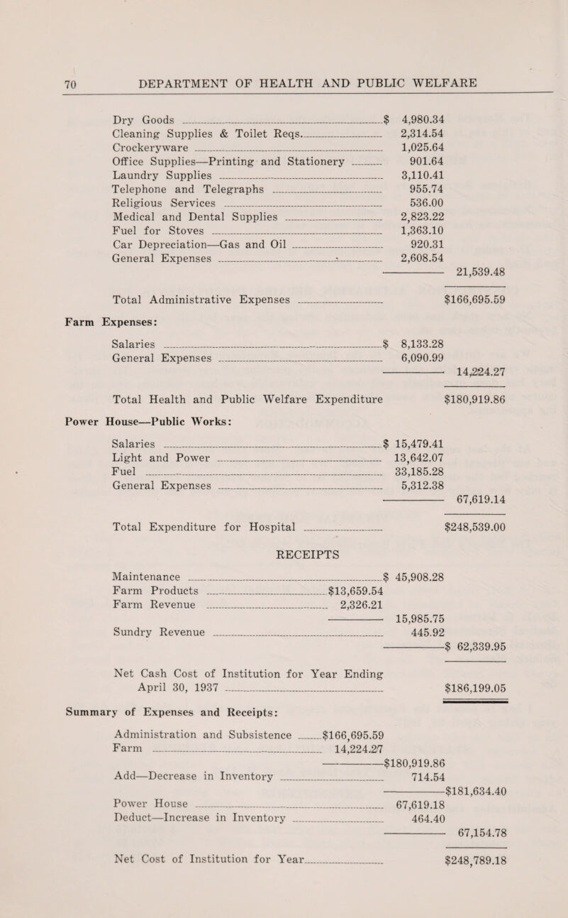 Dry Goods _$ 4,980.34 Cleaning Supplies & Toilet Reqs_ 2,314.54 Crockeryware _ 1,025.64 Office Supplies—Printing and Stationery _ 901.64 Laundry Supplies _ 3,110.41 Telephone and Telegraphs _ 955.74 Religious Services _ 536.00 Medical and Dental Supplies _ 2,823.22 Fuel for Stoves _ 1,363.10 Car Depreciation—Gas and Oil _ 920.31 General Expenses _a_ 2,608.54 - 21,539.48 Total Administrative Expenses _ $166,695.59 Farm Expenses: Salaries __$ 8,133.28 General Expenses _ 6,090.99 -- 14,224.27 Total Health and Public Welfare Expenditure $180,919.86 Power House—Public Works: Salaries _$ 15,479.41 Light and Power _ 13,642.07 Fuel _____ 33,185.28 General Expenses _ 5,312.38 67,619.14 Total Expenditure for Hospital $248,539.00 Maintenance _ Farm Products Farm Revenue Sundry Revenue RECEIPTS _$ 45,908.28 $13,659.54 2,326.21 - 15,985.75 _ 445.92 -$ 62,339.95 Net Cash Cost of Institution for Year Ending April 30, 1937 _ $186,199.05 Summary of Expenses and Receipts: Administration and Subsistence Farm _ Add—Decrease in Inventory _ Power House _ Deduct—Increase in Inventory $166,695.59 14,224.27 -$180,919.86 _ 714.54 •-$181,634.40 _ 67,619.18 _ 464.40 - 67,154.78 Net Cost of Institution for Year $248,789.18