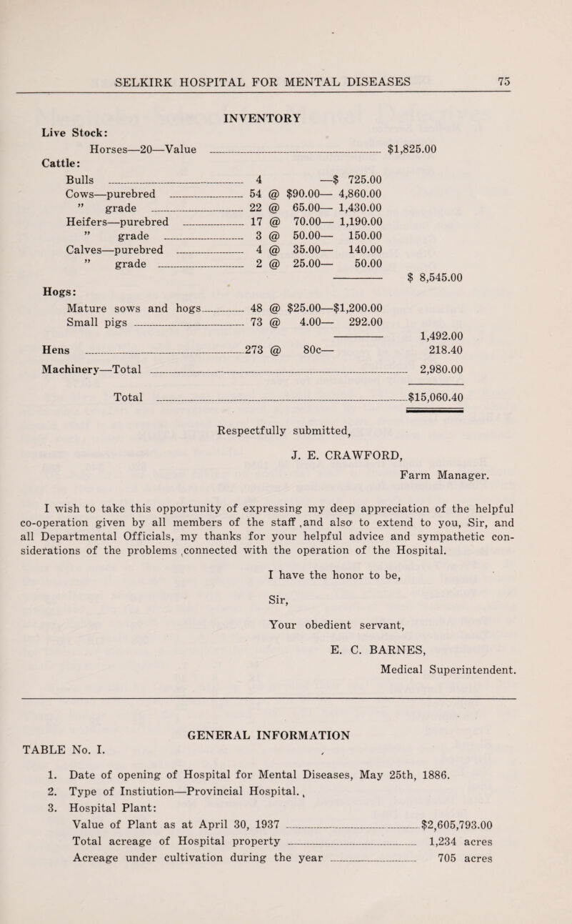 INVENTORY Live Stock: Horses—20—Value _ $1,825.00 Cattle : Bulls _ Cows—purebred _ _ _ 4 _ 54 @ —$ 725.00 $90.00— 4,860.00 grade _ _ 22 @ 65.00— 1,430.00 Heifers—purebred _ _ 17 @ 70.00— 1,190.00 ” grade _ _ 3 @ 50.00— 150.00 Calves—purebred _ _ 4 @ 35.00— 140.00 grade ___ _ 2 @ 25.00— 50.00 Hogs: Mature sows and hogs_ _ 48 @ $25.00—$1,200.00 $ 8,545.00 Small pigs ___ _ 73 @ 4.00— 292.00 Hens _ _273 @ 80c— 1,492.00 218.40 Machinery—Total _ — 2,980.00 Total _ $15,060.40 Respectfully submitted, J. E. CRAWFORD, Farm Manager. I wish to take this opportunity of expressing my deep appreciation of the helpful co-operation given by all members of the staff ,and also' to extend to you, Sir, and all Departmental Officials, my thanks for your helpful advice and sympathetic con¬ siderations of the problems connected with the operation of the Hospital. I have the honor to be, Sir, Your obedient servant, E. C. BARNES, Medical Superintendent. GENERAL INFORMATION TABLE No. I. 1. Date of opening of Hospital for Mental Diseases, May 25th, 1886. 2. Type of Instiution—Provincial Hospital., 3. Hospital Plant: Value of Plant as at April 30, 1937 _$2,605,793.00 Total acreage of Hospital property _ 1,234 acres Acreage under cultivation during the year _ 705 acres