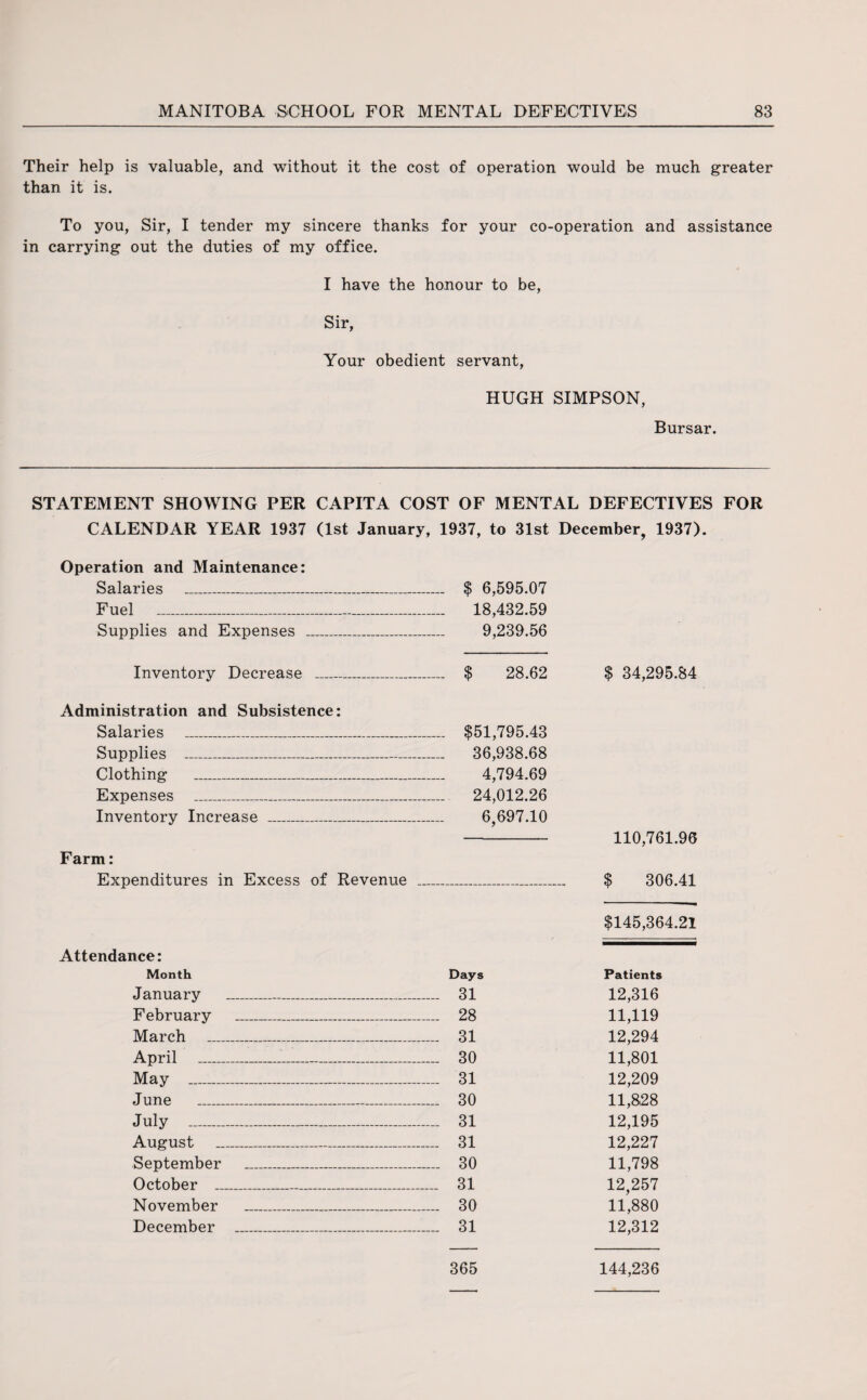 Their help is valuable, and without it the cost of operation would be much greater than it is. To you, Sir, I tender my sincere thanks for your co-operation and assistance in carrying out the duties of my office. I have the honour to be, Sir, Your obedient servant, HUGH SIMPSON, Bursar. STATEMENT SHOWING PER CAPITA COST OF MENTAL DEFECTIVES FOR CALENDAR YEAR 1937 (1st January, 1937, to 31st December, 1937). Operation and Maintenance: Salaries _ $ 6,595.07 Fuel _ 18,432.59 Supplies and Expenses _ 9,239.56 Inventory Decrease _ $ 28.62 Administration and Subsistence: Salaries _ $51,795.43 Supplies _ 36,938.68 Clothing _ 4,794.69 Expenses _ 24,012.26 Inventory Increase _ 6,697.10 Farm: Expenditures in Excess of Revenue $ 34,295.84 110,761.96 $ 306.41 $145,364.21 Attendance: Month Days Patients January _ ... 31 12,316 February _ --- __ - 28 11,119 March _ - 31 12,294 April _ - 30 11,801 May _ ... 31 12,209 June _ _ 30 11,828 July - ... 31 12,195 August _ ... 31 12,227 September _ ... 30 11,798 October _ ... 31 12,257 November _ . ... 30 11,880 December . _ ... 31 12,312 365 144,236