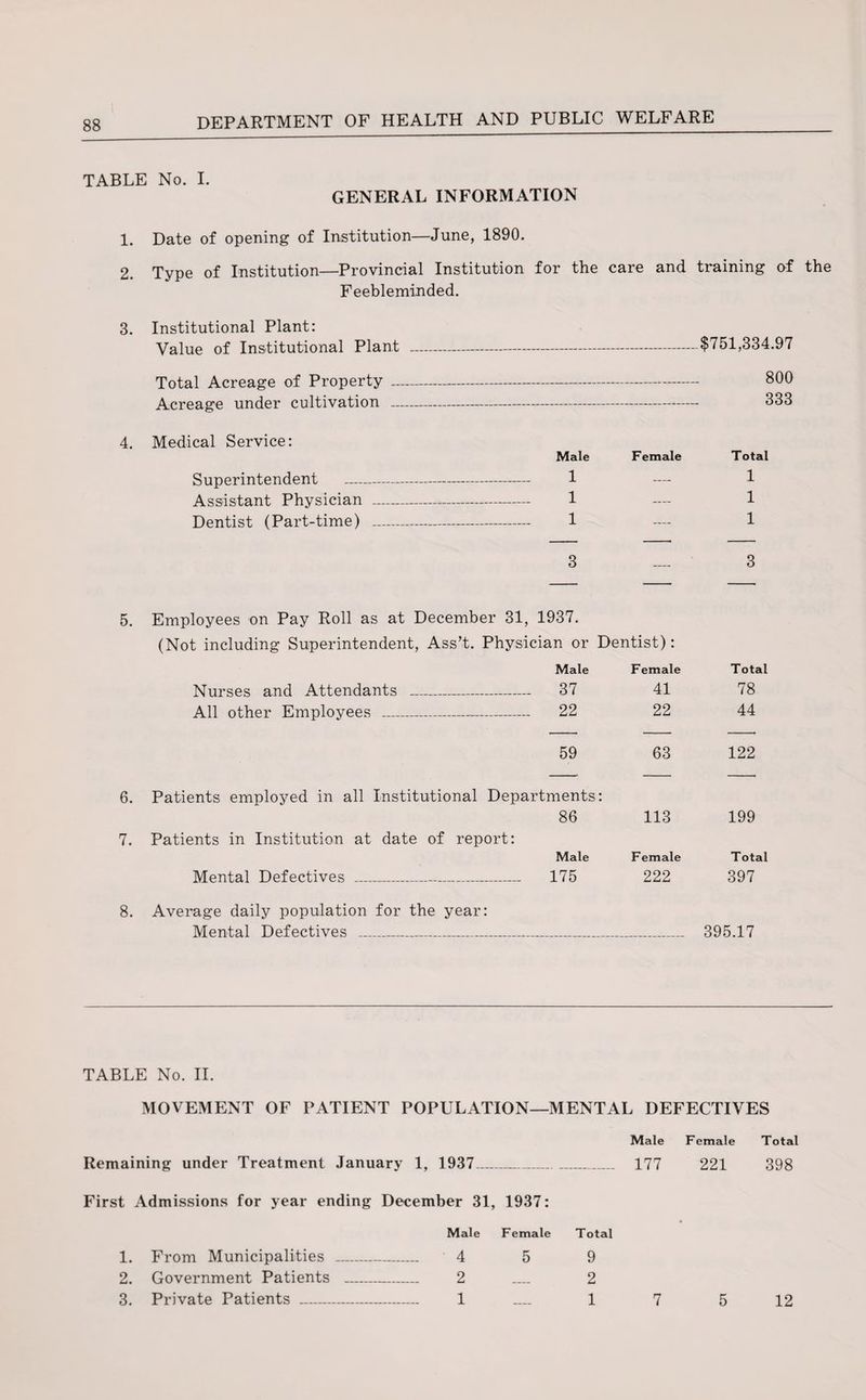 TABLE No. I. GENERAL INFORMATION 1. Date of opening of Institution—June, 1890. 2. Type of Institution—Provincial Institution for the care and training of the Feebleminded. 3. Institutional Plant: Value of Institutional Plant $751,334.97 Total Acreage of Property Acreage under cultivation 800 333 4. Medical Service: Superintendent Assistant Physician Dentist (Part-time) Male Female Total 1 _ 1 1 .... 1 1 .... 1 3 _ 3 5. 6. 7. Employees on Pay Roll as at December 31, 1937. (Not including Superintendent, Ass’t. Physician or Dentist): Male Female Total Nurses and Attendants .... 37 41 78 All other Employees _ .... 22 22 44 59 63 122 Patients employed in all Institutional Departments: 86 113 199 Patients in Institution at date of report: Male Female Total Mental Defectives .... __ 175 222 397 8. Average daily population for the year: Mental Defectives _ 395.17 TABLE No. II. MOVEMENT OF PATIENT POPULATION—MENTAL DEFECTIVES Male Female Total Remaining under Treatment January 1, 1937_ -- 177 221 398 First Admissions for year ending December 31, 1937: Male Female Total 1. From Municipalities _ 4 5 9 2. Government Patients _ 2 _ 2 3. Private Patients _ 1 _ 1 7 5 12