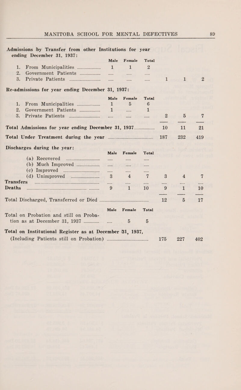 Admissions by Transfer from other Institutions for year ending December 31, 1937: Male Female Total 1. From Municipalities _ 1 1 2 2. Government Patients _ __ ___ __ 3. Private Patients _ — — — 1 1 2 Re-admissions for year ending December 31, 1937: Male Female Total 1. From Municipalities _ 1 5 6 2. Government Patients _ 1 _- 1 3. Private Patients _ — — — 2 5 7 Total Admissions for year ending December 31, 1937_ 10 11 21 Total Under Treatment during the year — 187 232 419 Discharges during the year: Male Female Total (a) Recovered _ __ ___ _ (b) Much Improved _ _ _ _ (c) Improved _ _ — _ (d) Unimproved _ 3 4 7 3 4 7 Transfers _ Deaths ____ 9 1 10 9 1 10 Total Discharged, Transferred or Died _ 12 5 17 Male Female Total Total on Probation and still on Proba- tion as at December 31, 1937 _ — 5 5 Total on Institutional Register as at December 51, 1937, (Including Patients still on Probation) 175 227 402