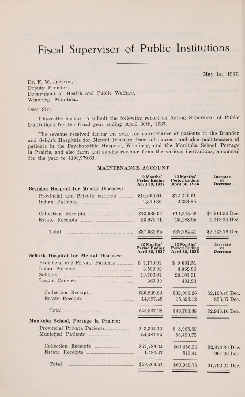 Fiscal Supervisor of Public Institutions May 1st, 1937. Dr. F. W. Jackson, Deputy Minister, Department of Health and Public Welfare, Winnipeg, Manitoba. Dear Sir: I have the honour to submit the following report as Acting Supervisor of Public Institutions for the fiscal year ending April 30th, 1937. The revenue received during the year for maintenance of patients in the Brandon and Selkirk Hospitals for Mental Diseases from all sources and also maintenance of patients in the Psychopathic Hospital, Winnipeg, and the Manitoba School, Portage la Prairie, and also farm and sundry revenue from the various institutions, amounted for the year to $196,979.63. MAINTENANCE ACCOUNT 12 Months’ 12 Months’ Increase Period Ending Period Ending or April 30, 1937 April 30, 1936 Decrease Brandon Hospital for Mental Diseases: Provincial and Private patients _ $10,690.64 $12,240.61 Indian Patients _ _ 2,370.30 2,334.85 Collection Receipts _ ... $13,060.94 $14,575.46 $1,514.52 Dec. Estate Receipts _ ... 23,970.71 25,188.95 1,218.24 Dec. Total __ ... $37,031.65 $39,764.41 $2,732.76 Dec. 12 Months’ 12 Months’ Increase Period Ending Period Ending or April 30, 1937 April 30, 1936 Decrease Selkirk Hospital for Mental Diseases: Provincial and Private Patients _ .. $ 7,170.91 $ 9,091.51 Indian Patients 3,592.02 3,362.86 Soldiers _ 19,706.91 20,103.91 Insane Convicts -__ 369.99 401.98 Collection Receipts _ ... $30,839.83 $32,960.26 $2,120.43 Dec. Estate Receipts _ _ - 14,997.45 15,823.12 825.67 Dec. Total __ ... $45,837.28 $48,783.38 $2,946.10 Dec. Manitoba School, Portage la Prairie: Provincial Private Patients _ ... $ 3,304.10 $ 3,965.59 Municipal Patients __ ... 54,481.94 56,490.75 Collection Receipts ... ___ ... $57,786.04 $60,456.34 $2,670.30 Dec. Estate Receipts _ 1,480.47 513.41 967.06 Inc. Total _ ... $59,266.51 $60,969.75 $1,703.24 Dec.