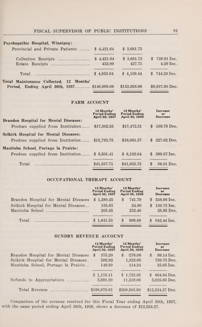 Psychopathic Hospital, Winnipeg: Provincial and Private Patients _ .... $ 4,421.64 $ 3,681.73 Collection Receipts _ .... $ 4,421.64 $ 3,681.73 $ 739.91 Inc. Estate Receipts _ 432.00 427.71 4.29 Inc. Total _ .... $ 4,853.64 $ 4,109.44 $ 744.20 Inc. Total Maintenance Collected, 12 Months’ Period, Ending April 30th, 1937_ .... $146,989.08 $153,626.98 $6,637.90 Dec. FARM ACCOUNT 12 Months’ 12 Months’ Increase Period Ending Period Ending or April 30, 1937 April 30, 1936 Decrease Brandon Hospital for Mental Diseases: Produce supplied from Institution.... .... $17,302.55 $17,472.31 $ 169.76 Dec. Selkirk Hospital for Mental Diseases: Produce supplied from Institution.—. .... $15,733.75 $16,061.37 $ 327.62 Dec. Manitoba School, Portage la Prairie: Produce supplied from Institution..... .... $ 8,501.41 $ 8,102.04 $ 399.37 Inc. Total _ .... $41,537.71 $41,635.72 $ 98.01 Dec. OCCUPATIONAL THERAPY ACCOUNT 12 Months’ 12 Months’ Increase Period Ending Period Ending or April 30, 1937 April 30, 1936 Decrease Brandon Hospital for Mental Diseases $ 1,280.45 $ 741.79 $ 538.66 Inc. Selkirk Hospital for Mental Diseases_ 155.63 24.90 $ 130.73 Inc. Manitoba School _ 205.45 232.40 26.95 Dec. Total _ $ 1,641.53 $ 999.09 $ 642.44 Inc. SUNDRY REVENUE ACCOUNT 12 Months’ 12 Months’ Increase Period Ending Period Ending or April 30, 1937 April 30, 1936 Decrease Brandon Hospital for Mental Diseases $ 375.20 $ 276.06 $ 99.14 Inc. Selkirk Hospital for Mental Diseases.. 592.92 1,332.65 739.73 Dec. Manitoba School, Portage la Prairie. .. 149.99 114.34 35.65 Inc. $ 1,118.11 $ 1,723.05 $ 604.94 Dec. Refunds to Appropriations _ 5,693.20 11,519.06 5,825.86 Dec. Total Revenue _ $196,979.63 $209,503.90 $12,524.27 Dec. Comparison of the revenue received for this Fiscal Year ending April 30th, 1937, with the same period ending April 30th, 1936, shows a decrease of $12,524.27.