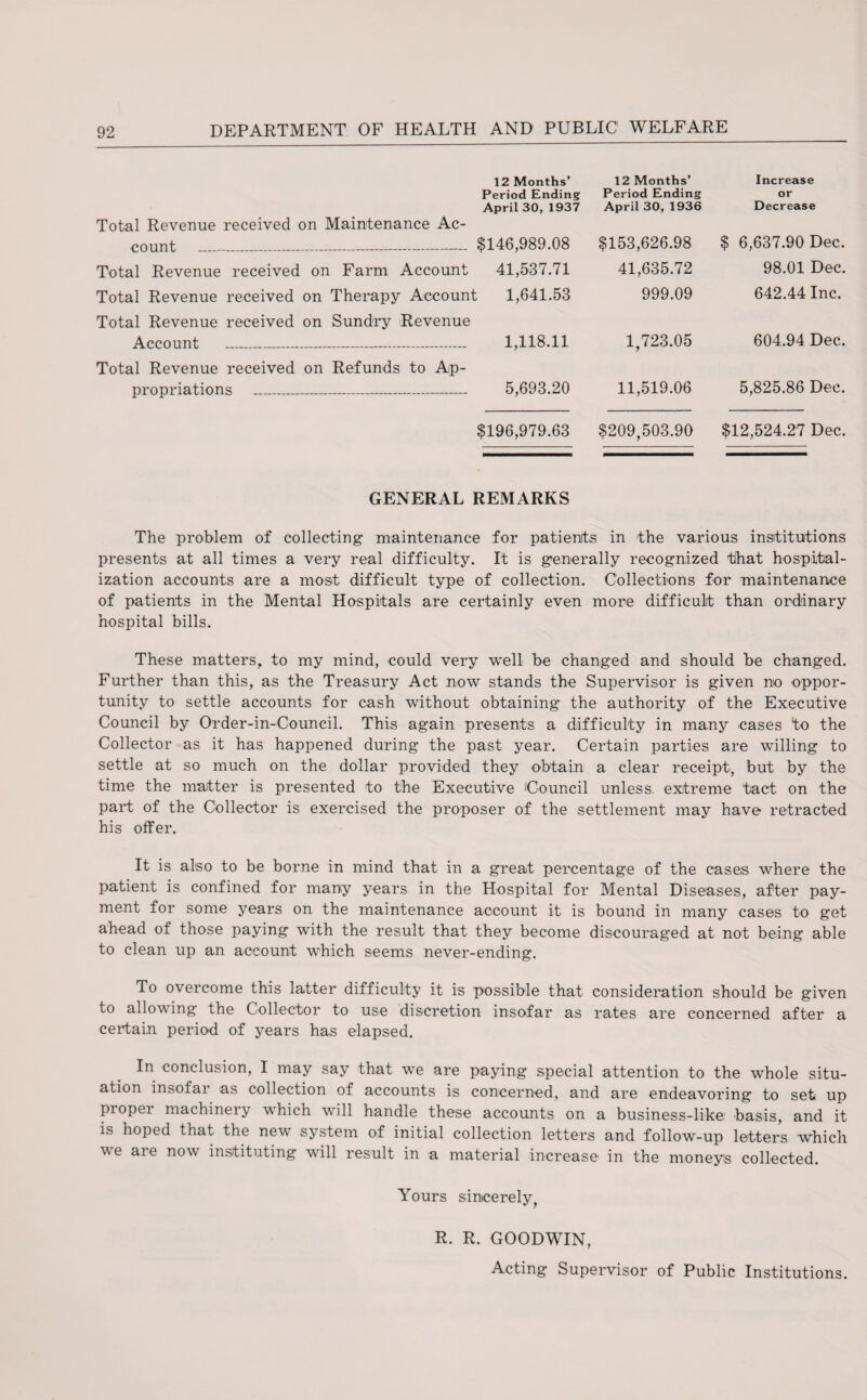 Total Revenue received on Maintenance Ac¬ count _ Total Revenue received on Farm Account Total Revenue received on Therapy Account Total Revenue received on Sundry Revenue Account _ Total Revenue received on Refunds to Ap¬ propriations _ 12 Months’ Period Ending April 30, 1937 $146,989.08 41,537.71 1,641.53 1,118.11 5,693.20 $196,979.63 12 Months’ Period Ending April 30, 1936 $153,626.98 41,635.72 999.09 1,723.05 11,519.06 $209,503.90 Increase or Decrease $ 6,637.90 Dec. 98.01 Dec. 642.44 Inc. 604.94 Dec. 5,825.86 Dec. $12,524.27 Dec. GENERAL REMARKS The problem of collecting maintenance for patients in the various institutions presents at all times a very real difficulty. It is generally recognized that hospital¬ ization accounts are a most difficult type of collection. Collections for maintenance of patients in the Mental Hospitals are certainly even more difficult than ordinary hospital bills. These matters, to my mind, could very well be changed and should be changed. Further than this, as the Treasury Act now stands the Supervisor is given no oppor¬ tunity to settle accounts for cash without obtaining the authority of the Executive Council by Order-in-Council. This again presents a difficulty in many eases to the Collector as it has happened during the past year. Certain parties are willing to settle at so much on the dollar provided they obtain a clear receipt, but by the time the matter is presented to the Executive Council unless, extreme tact on the part of the Collector is exercised the proposer of the settlement may have retracted his offer. It is also to be borne in mind that in a great percentage of the cases where the patient is confined for many years in the Hospital for Mental Diseases, after pay¬ ment for some years on the maintenance account it is bound in many cases to get ahead of those paying with the result that they become discouraged at not being able to clean up an account which seems never-ending. To overcome this latter difficulty it is possible that consideration should be given to allowing the Collector to use discretion insofar as rates are concerned after a certain period of years has elapsed. In conclusion, I may say that we are paying special attention to the whole situ¬ ation insofai as collection of accounts is concerned, and are endeavoring to set up piopei machinery which will handle these accounts on a business-like basis, and it is hoped that the new7 system of initial collection letters and followT-up letters which wre are now instituting will result in a material increase in the moneys collected. Yours sincerely, R. R. GOODWIN, Acting Supervisor of Public Institutions.