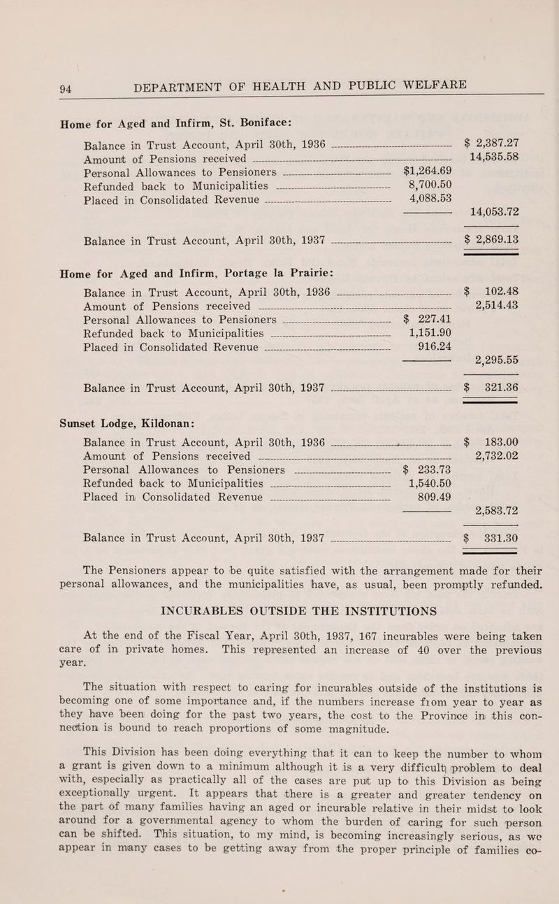 Home for Aged and Infirm, St. Boniface: Balance in Trust Account, April 30th, 1936 - $ 2,387.27 Amount of Pensions received - 14,535.58 Personal Allowances to Pensioners - $1,264.69 Refunded back to Municipalities - 8,700.50 Placed in Consolidated Revenue - 4,088.53 - 14,053.72 Balance in Trust Account, April 30th, 1937 - $ 2,869.13 Home for Aged and Infirm, Portage la Prairie: Balance in Trust Account, April 30th, 1936 - $ 102.48 Amount of Pensions received --- 2,514.43 Personal Allowances to Pensioners _ $ 227.41 Refunded back to Municipalities _ 1,151.90 Placed in Consolidated Revenue _ 916.24 -- 2,295.55 Balance in Trust Account, April 30th, 1937 - $ 321.36 Sunset Lodge, Kildonan: Balance in Trust Account, April 30th, 1936 ___ $ 183.00 Amount of Pensions received _ 2,732.02 Personal Allowances to Pensioners _-_ $ 233.73 Refunded back to Municipalities _ 1,540.50 Placed in Consolidated Revenue _ 809.49 - 2,583.72 Balance in Trust Account, April 30th, 1937 _ $ 331.30 The Pensioners appear to be quite satisfied with the arrangement made for their personal allowances, and the municipalities have, as usual, been promptly refunded. INCURABLES OUTSIDE THE INSTITUTIONS At the end of the Fiscal Year, April 30th, 1937, 167 incurables were being taken care of in private homes. This represented an increase of 40 over the previous year. The situation with respect to caring for incurables outside of the institutions is becoming one of some importance and, if the numbers increase fiom year to year as they have been doing for the past two years, the cost to the Province in this con¬ nection is bound to reach proportions of some magnitude. This Division has been doing everything that it can to keep the number to whom a grant is given down to a minimum although it is a very difficult) (problem to deal with, especially as practically all of the cases are put up to' this Division as being exceptionally urgent. It appears that there is a greater and greater tendency on the part of many families having an aged or incurable relative in their midst to look around for a governmental agency to whom the burden of caring for such person can be shifted. This situation, to my mind, is becoming increasingly serious, as wo appear in many cases to be getting away from the proper principle of families co-