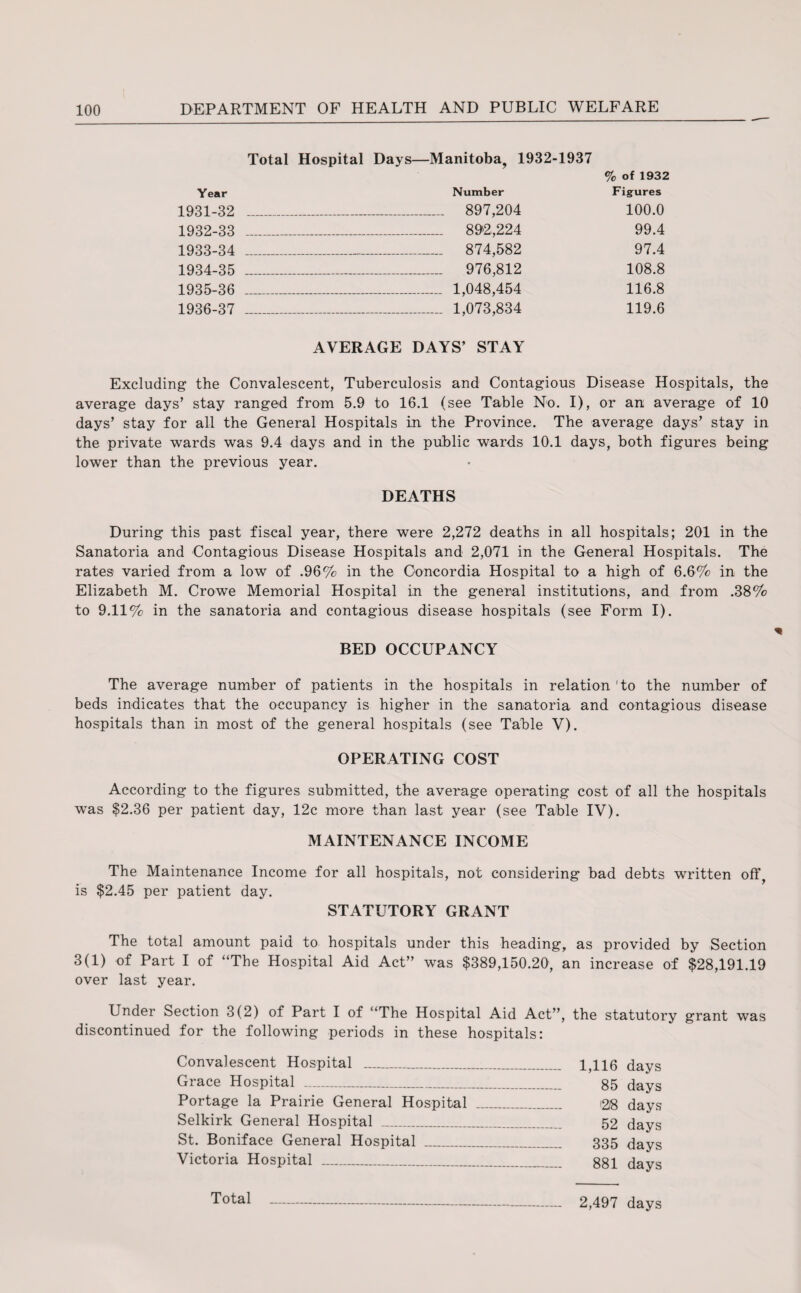 Total Hospital Days—Manitoba, 1932-1937 % of 1932 Year Number Figures 1931- 32 _ 897,204 100.0 1932- 33 _ 892,224 99.4 1933- 34 _ 874,582 97.4 1934- 35 _ 976,812 108.8 1935- 36 _ 1,048,454 116.8 1936- 37 _ 1,073,834 119.6 AVERAGE DAYS’ STAY Excluding the Convalescent, Tuberculosis and Contagious Disease Hospitals, the average days’ stay ranged from 5.9 to 16.1 (see Table No. I), or an average of 10 days’ stay for all the General Hospitals in the Province. The average days’ stay in the private wards was 9.4 days and in the public wards 10.1 days, both figures being lower than the previous year. DEATHS During this past fiscal year, there were 2,272 deaths in all hospitals; 201 in the Sanatoria and Contagious Disease Hospitals and 2,071 in the General Hospitals. The rates varied from a low of .96% in the Concordia Hospital to a high of 6.6% in the Elizabeth M. Crowe Memorial Hospital in the general institutions, and from .38% to 9.11% in the sanatoria and contagious disease hospitals (see Form I). BED OCCUPANCY The average number of patients in the hospitals in relation 'to the number of beds indicates that the occupancy is higher in the sanatoria and contagious disease hospitals than in most of the general hospitals (see Table V). OPERATING COST According to the figures submitted, the average operating cost of all the hospitals wras $2.36 per patient day, 12c more than last year (see Table IV). MAINTENANCE INCOME The Maintenance Income for all hospitals, not considering bad debts written off, is $2.45 per patient day. STATUTORY GRANT The total amount paid to hospitals under this heading, as provided by Section 3(1) of Part I of “The Hospital Aid Act” was $389,150.20, an increase of $28,191.19 over last year. Under Section 3(2) of Part I of “The Hospital Aid Act”, the statutory grant was discontinued for the following periods in these hospitals: Convalescent Hospital _ 1,116 days Grace Hospital _ 85 days Portage la Prairie General Hospital _ £8 days Selkirk General Hospital ..._ 52 days St. Boniface General Hospital _ 335 days Victoria Hospital _ ggl days Total - 2,497 days